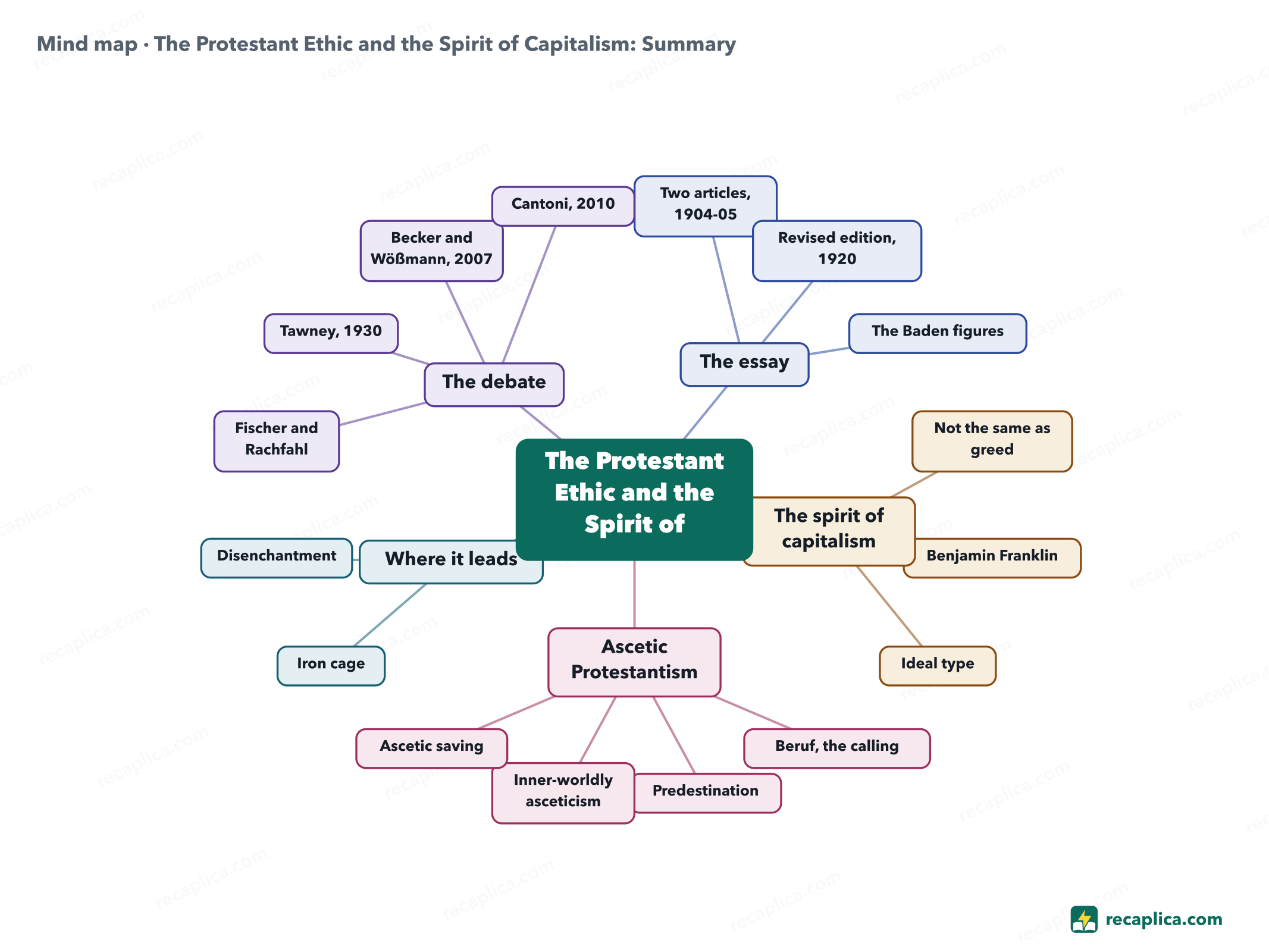 Mind map: The Protestant Ethic and the Spirit of Capitalism: Summary