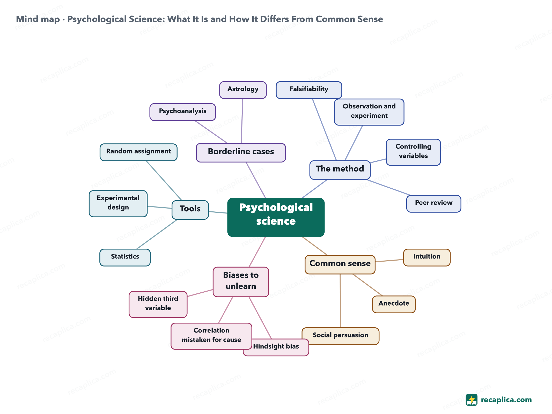 Mind map: Psychological Science: What It Is and How It Differs From Common Sense