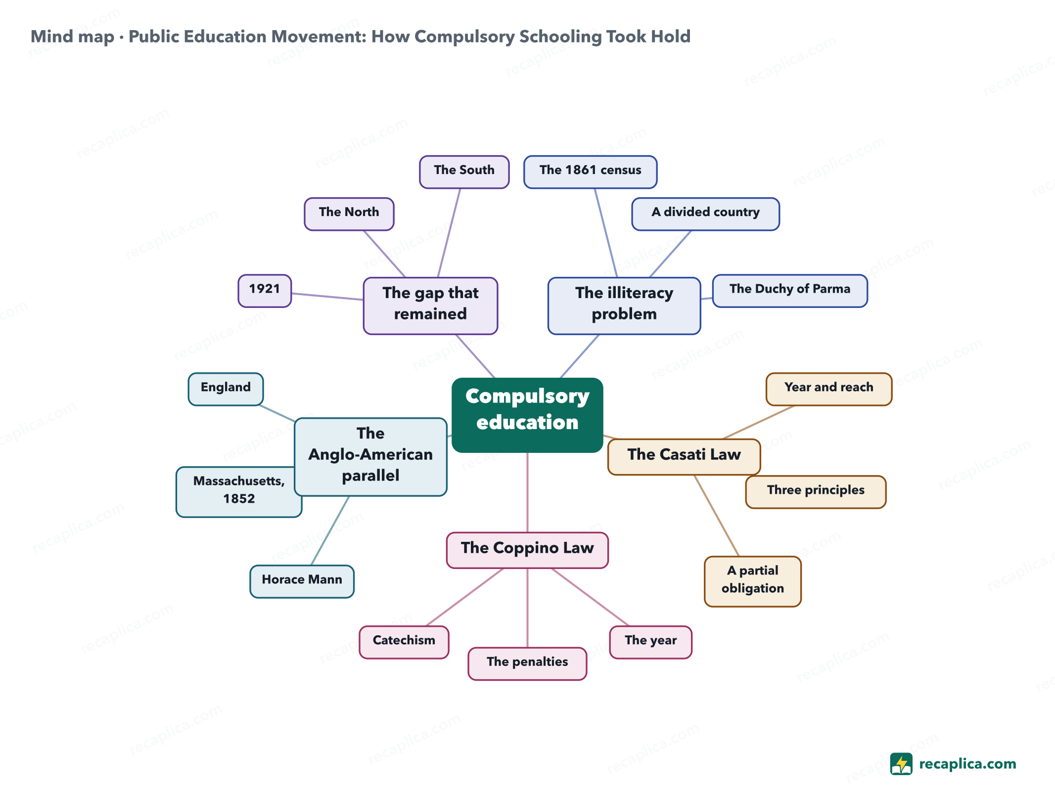 Mind map: Public Education Movement: How Compulsory Schooling Took Hold