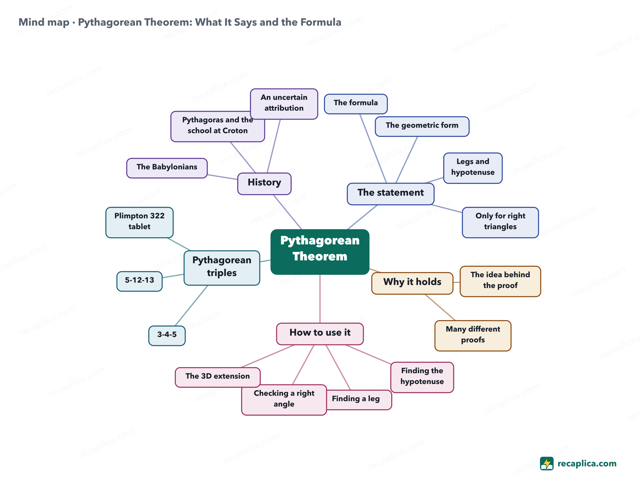 Mind map: Pythagorean Theorem: What It Says and the Formula