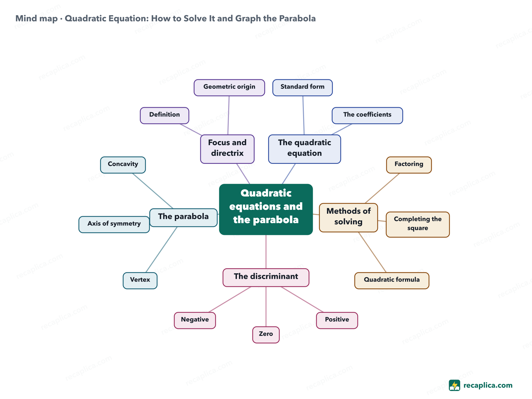 Mind map: Quadratic Equation: How to Solve It and Graph the Parabola