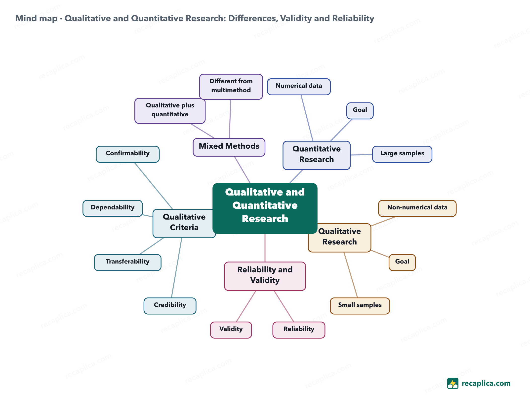 Mind map: Qualitative and Quantitative Research: Differences, Validity and Reliability