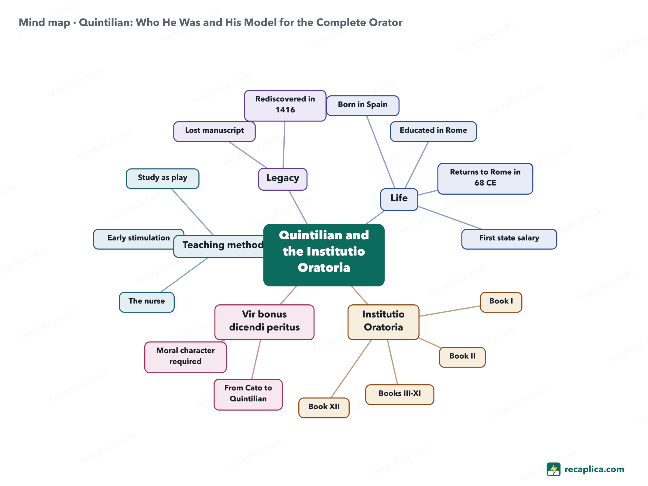 Mind map: Quintilian: Who He Was and His Model for the Complete Orator