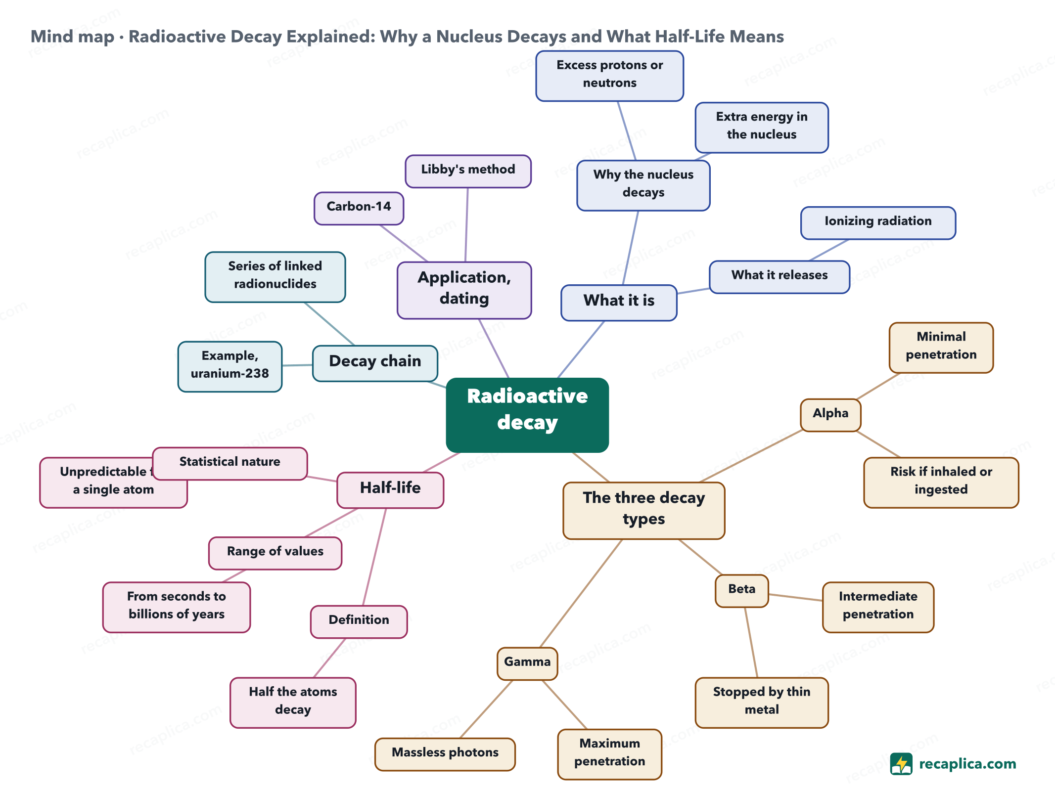Mind map: Radioactive Decay Explained: Why a Nucleus Decays and What Half-Life Means