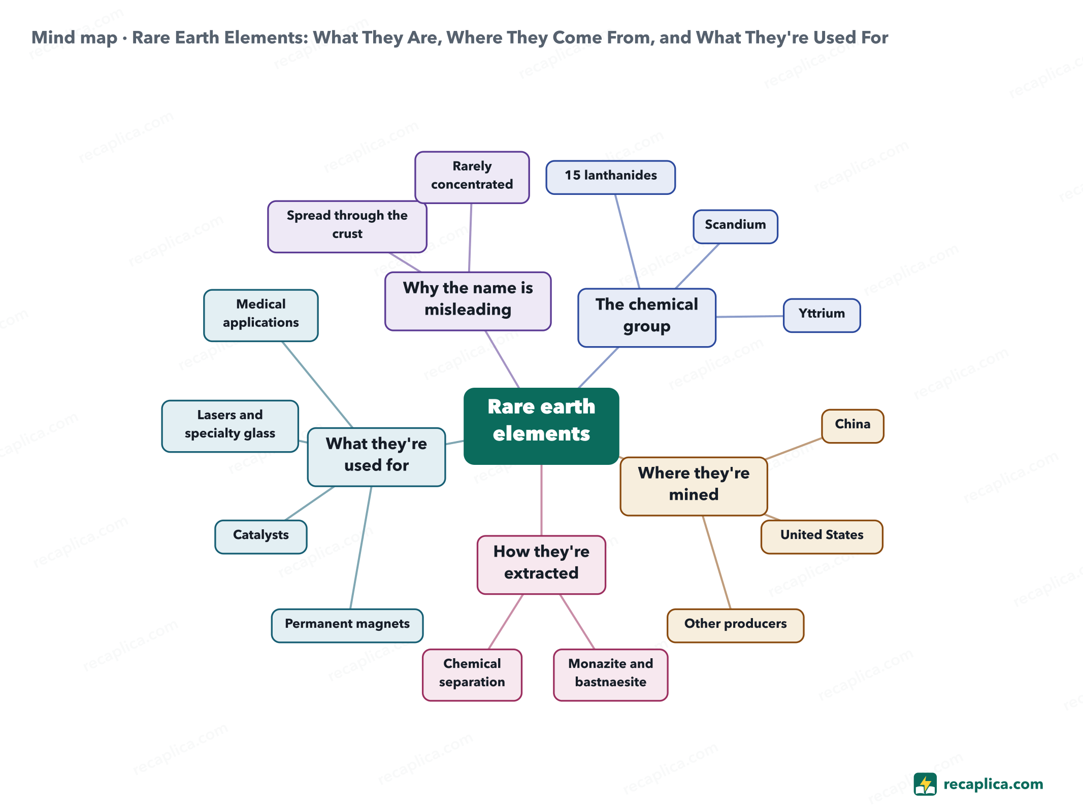 Mind map: Rare Earth Elements: What They Are, Where They Come From, and What They're Used For