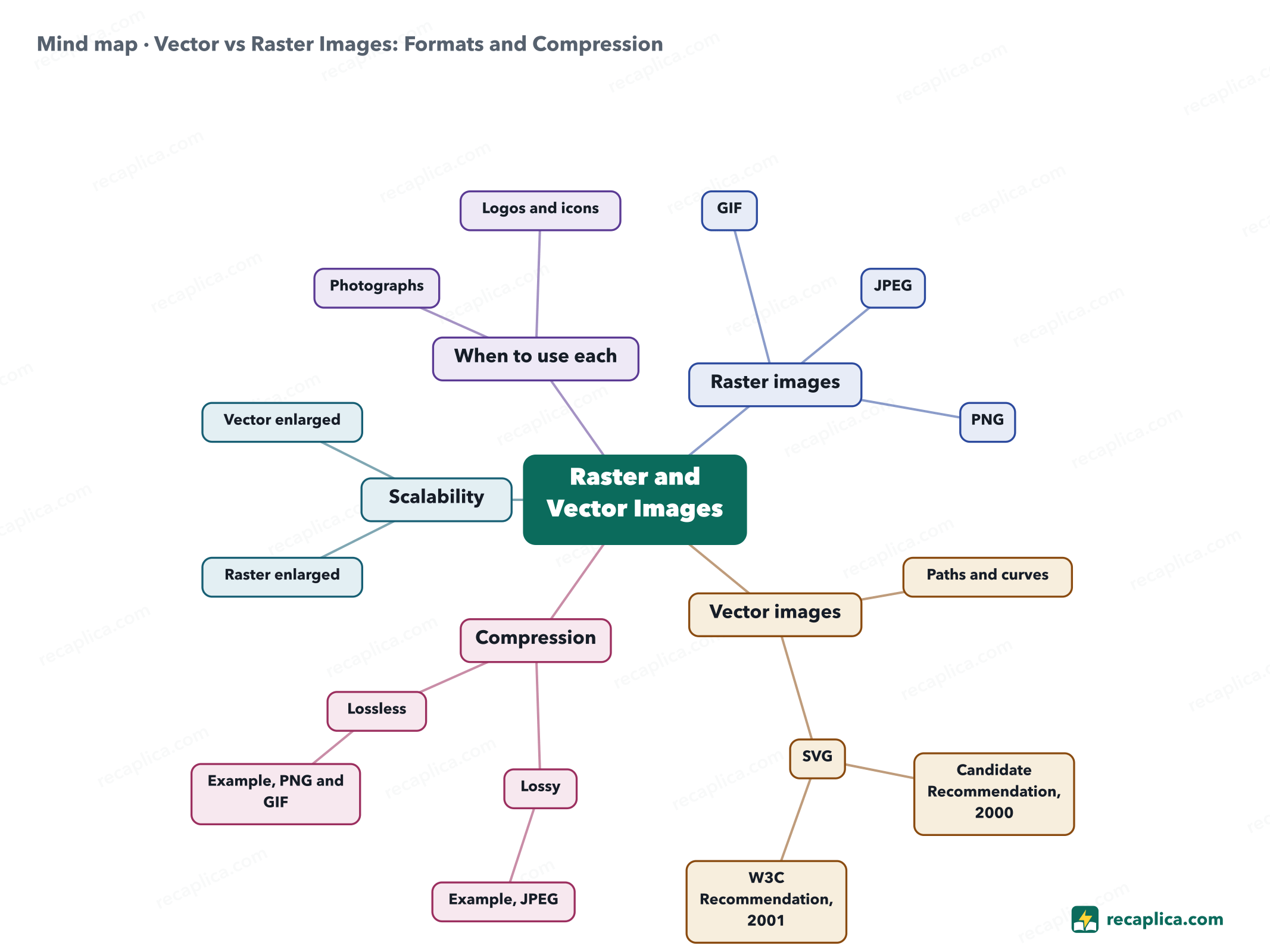 Mind map: Vector vs Raster Images: Formats and Compression