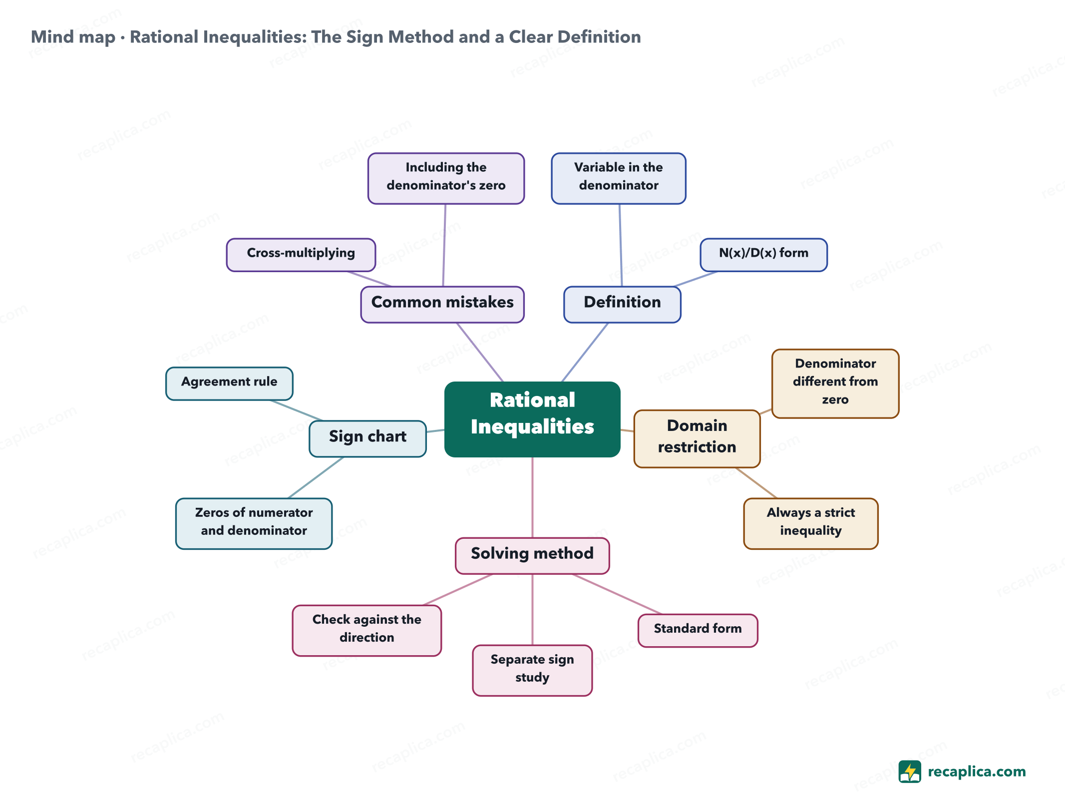 Mind map: Rational Inequalities: The Sign Method and a Clear Definition