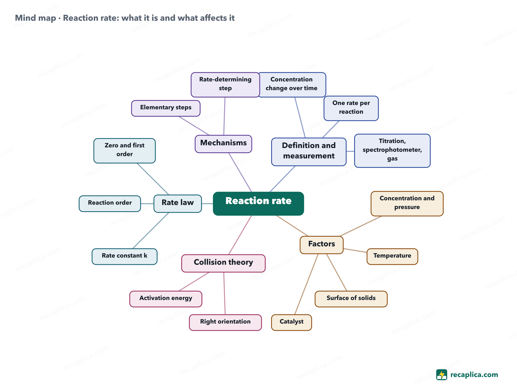 Mind map: Reaction rate: what it is and what affects it