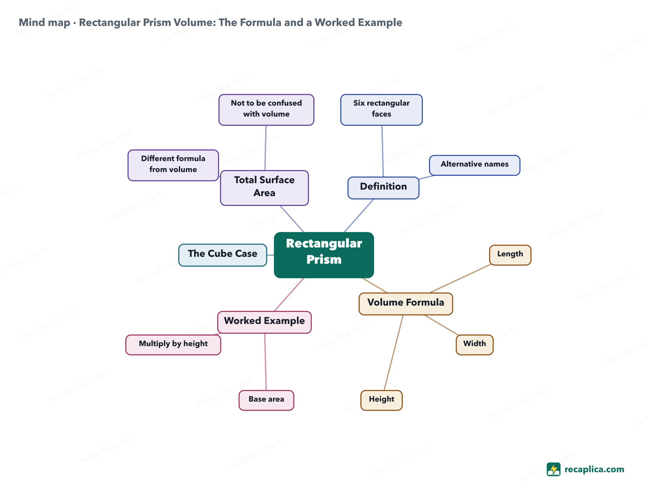 Mind map: Rectangular Prism Volume: The Formula and a Worked Example