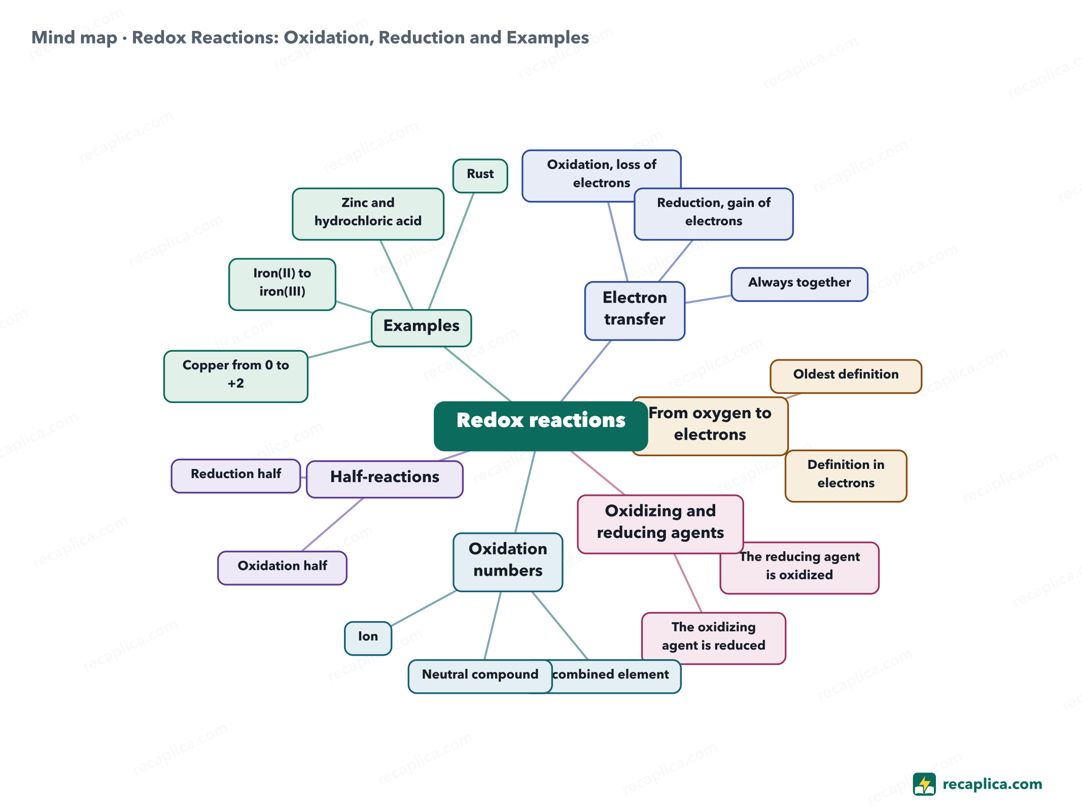 Mind map: Redox Reactions: Oxidation, Reduction and Examples