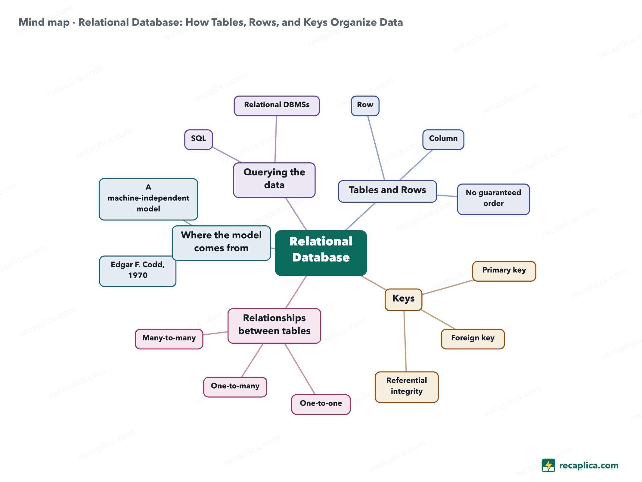Mind map: Relational Database: How Tables, Rows, and Keys Organize Data