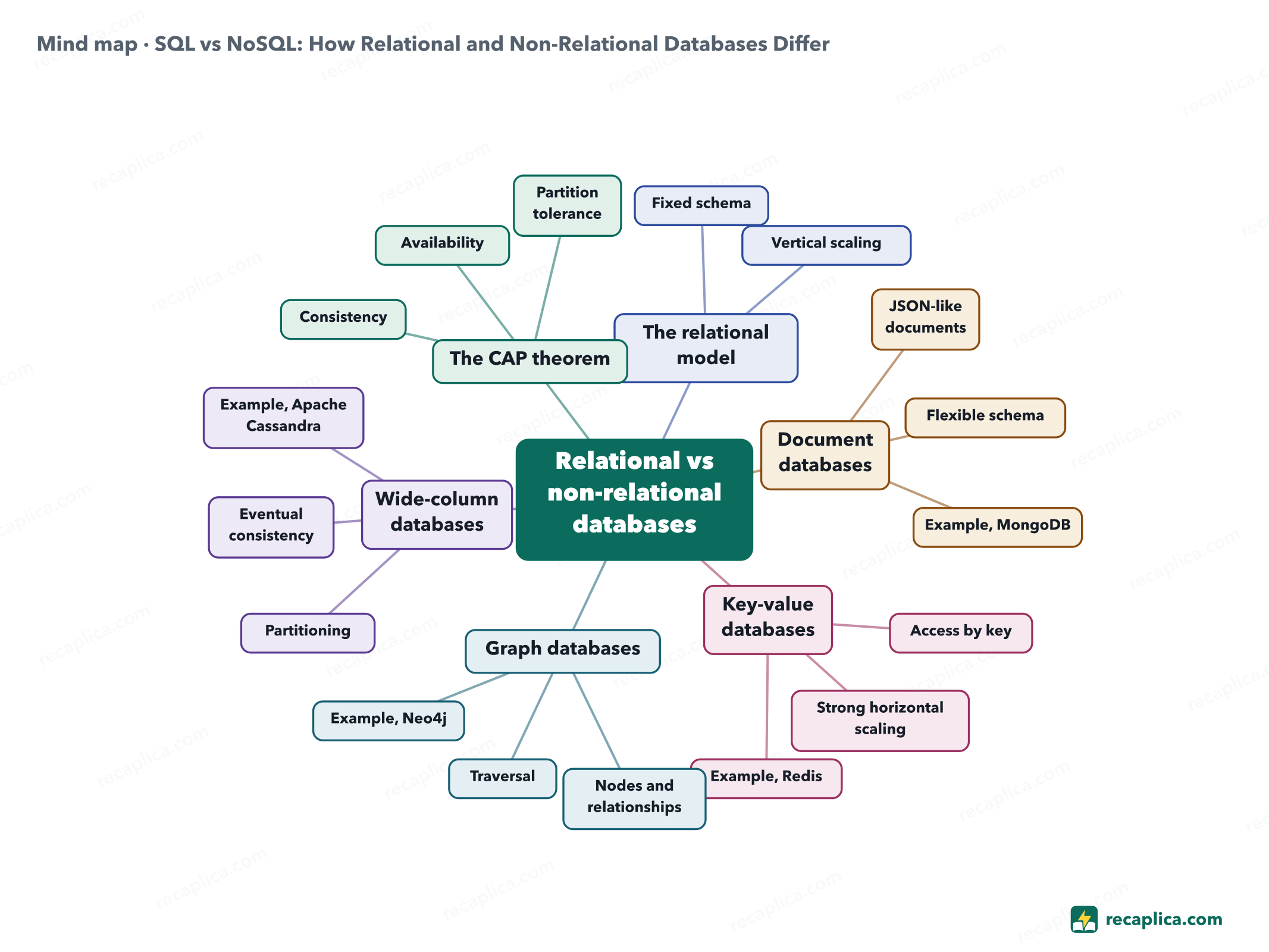 Mind map: SQL vs NoSQL: How Relational and Non-Relational Databases Differ