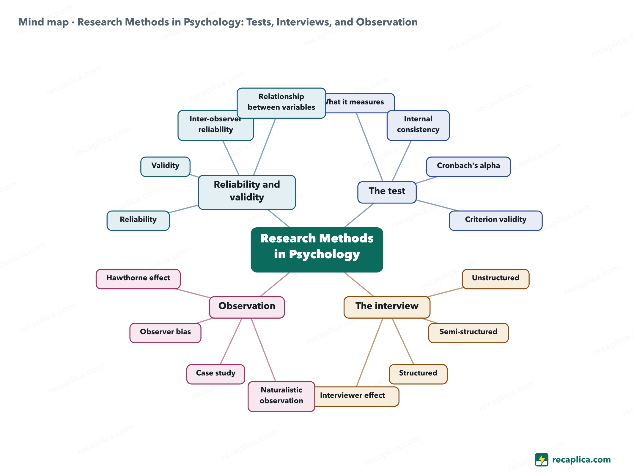 Mind map: Research Methods in Psychology: Tests, Interviews, and Observation