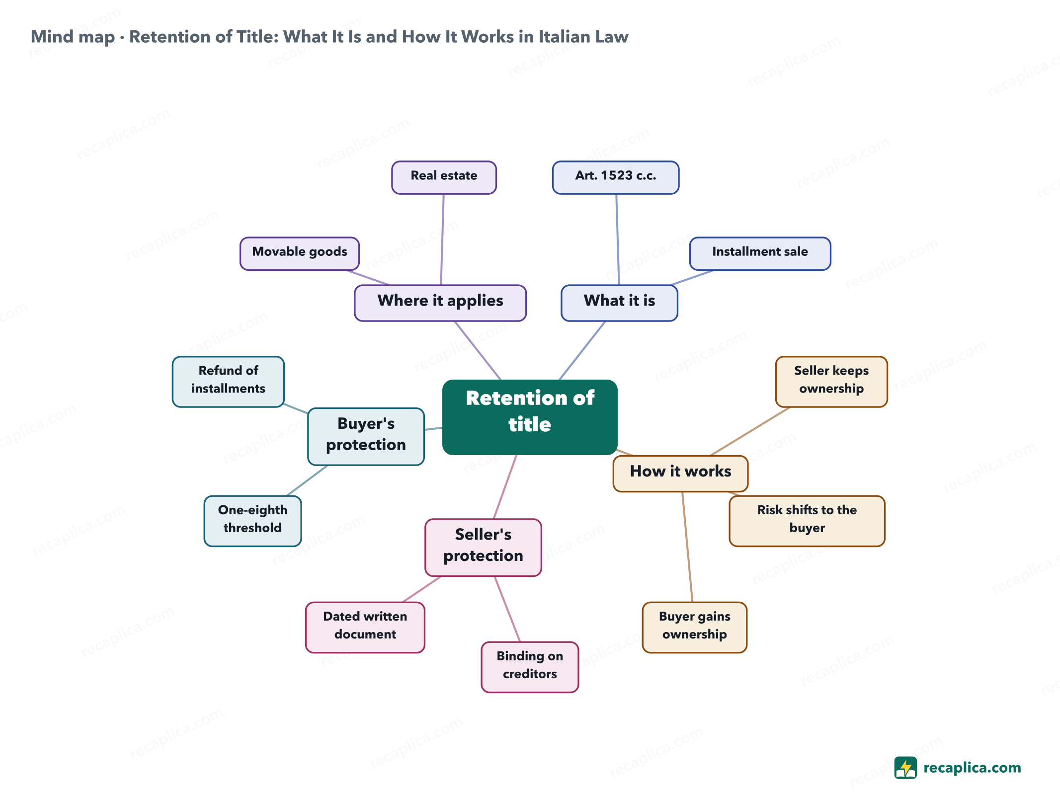Mind map: Retention of Title: What It Is and How It Works in Italian Law