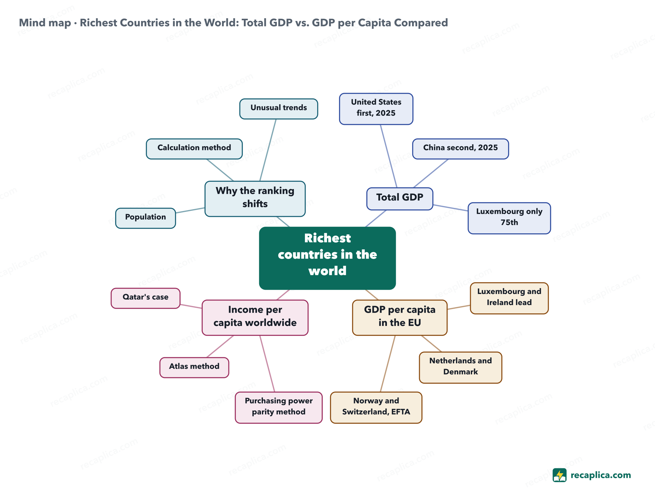 Mind map: Richest Countries in the World: Total GDP vs. GDP per Capita Compared