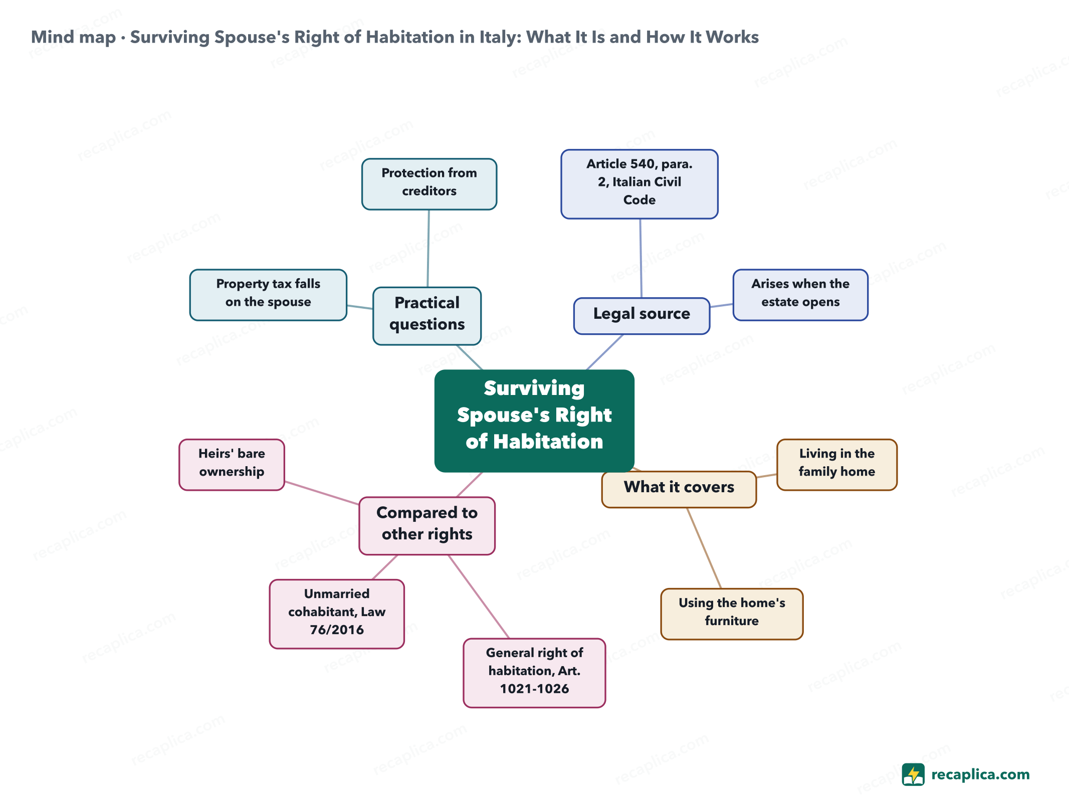 Mind map: Surviving Spouse's Right of Habitation in Italy: What It Is and How It Works