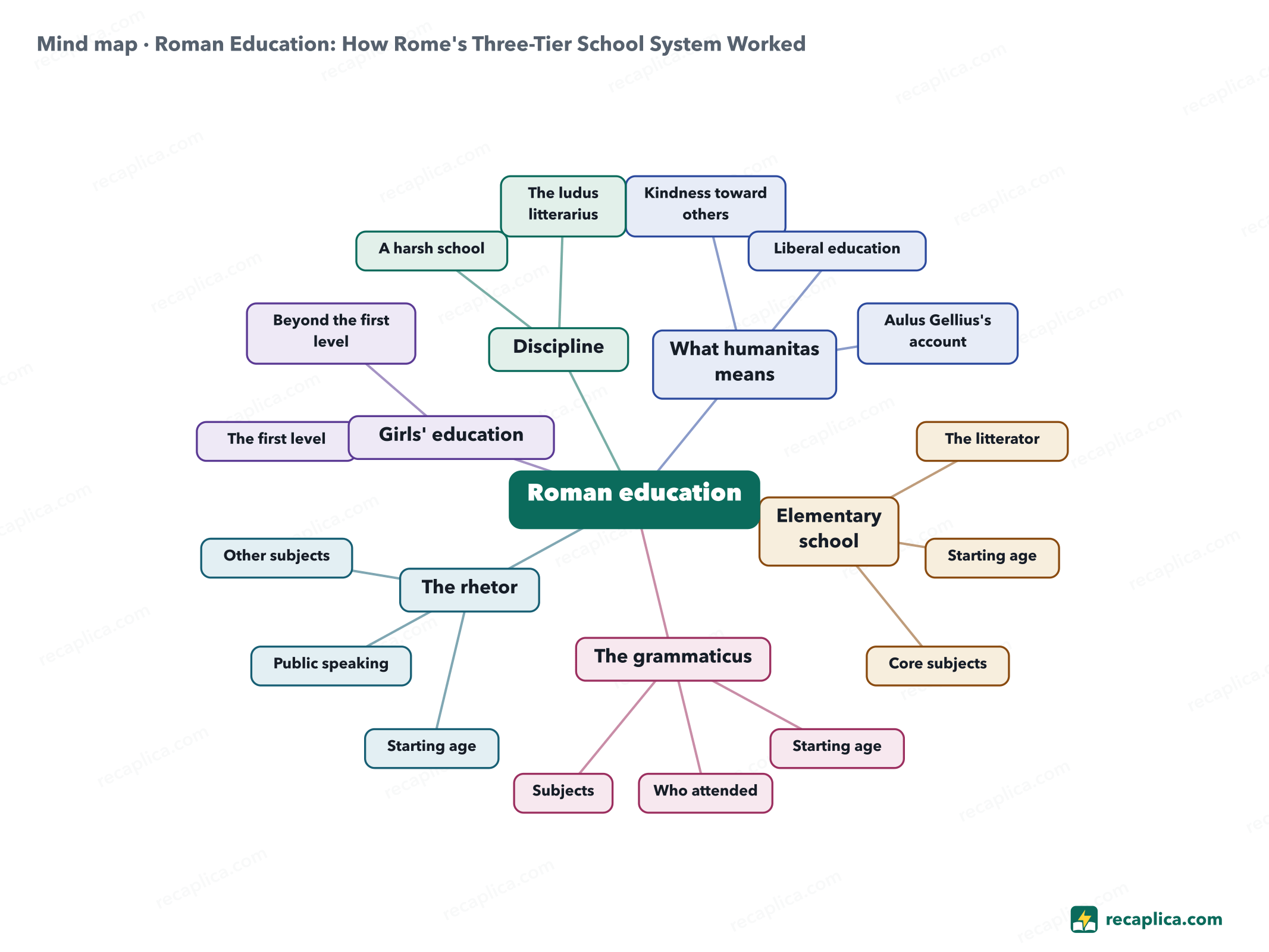 Mind map: Roman Education: How Rome's Three-Tier School System Worked