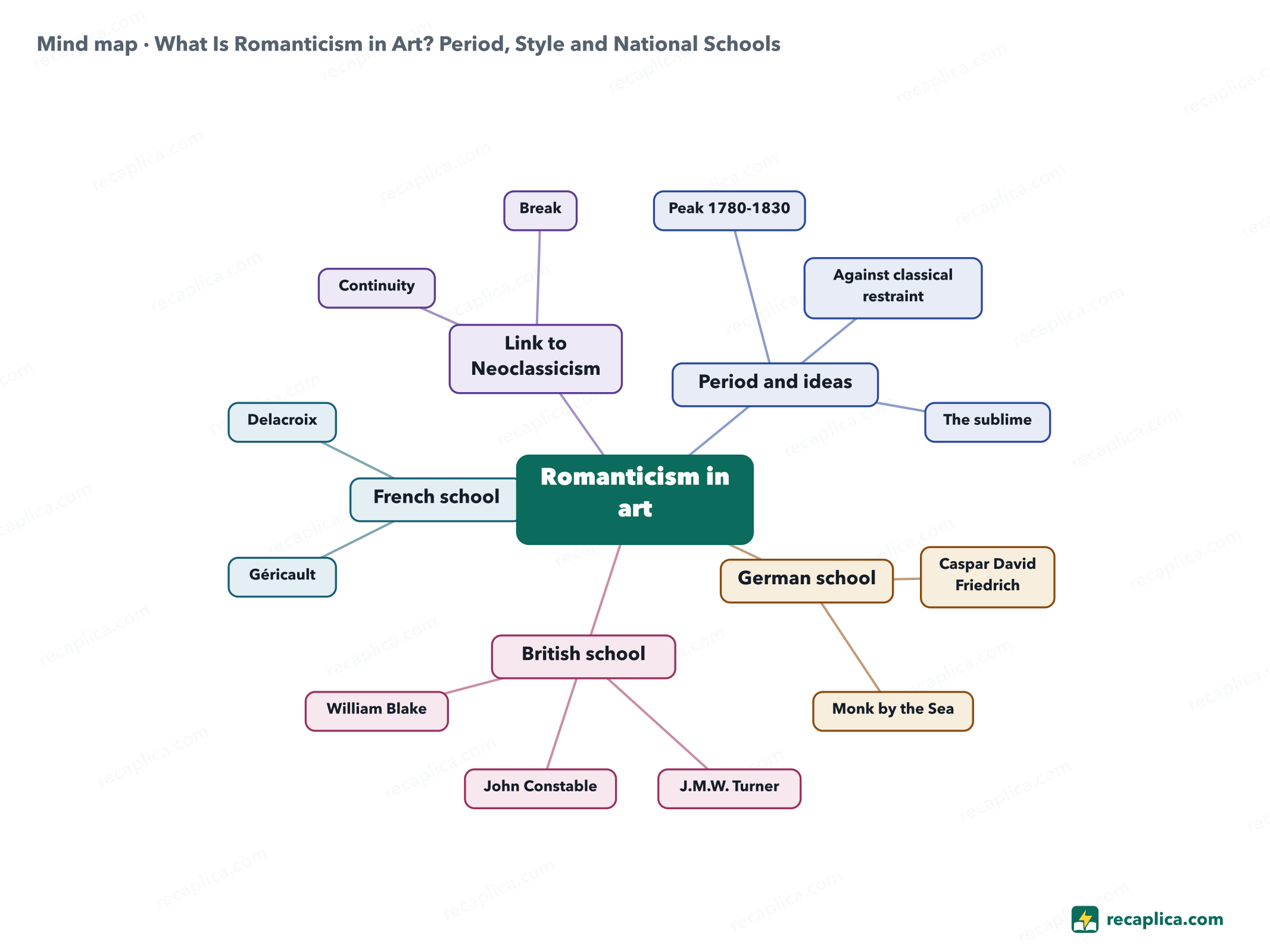 Mind map: What Is Romanticism in Art? Period, Style and National Schools