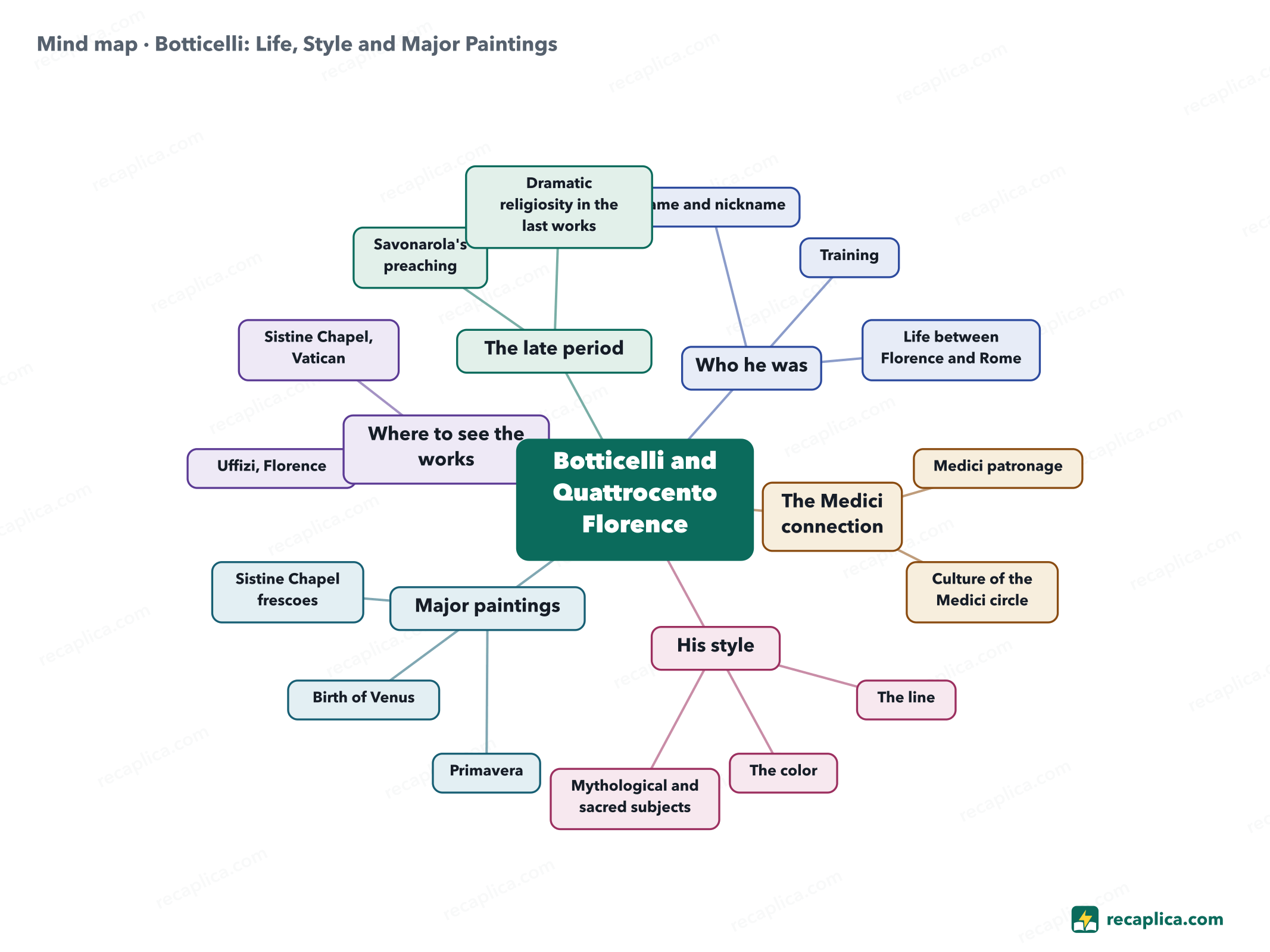 Mind map: Botticelli: Life, Style and Major Paintings