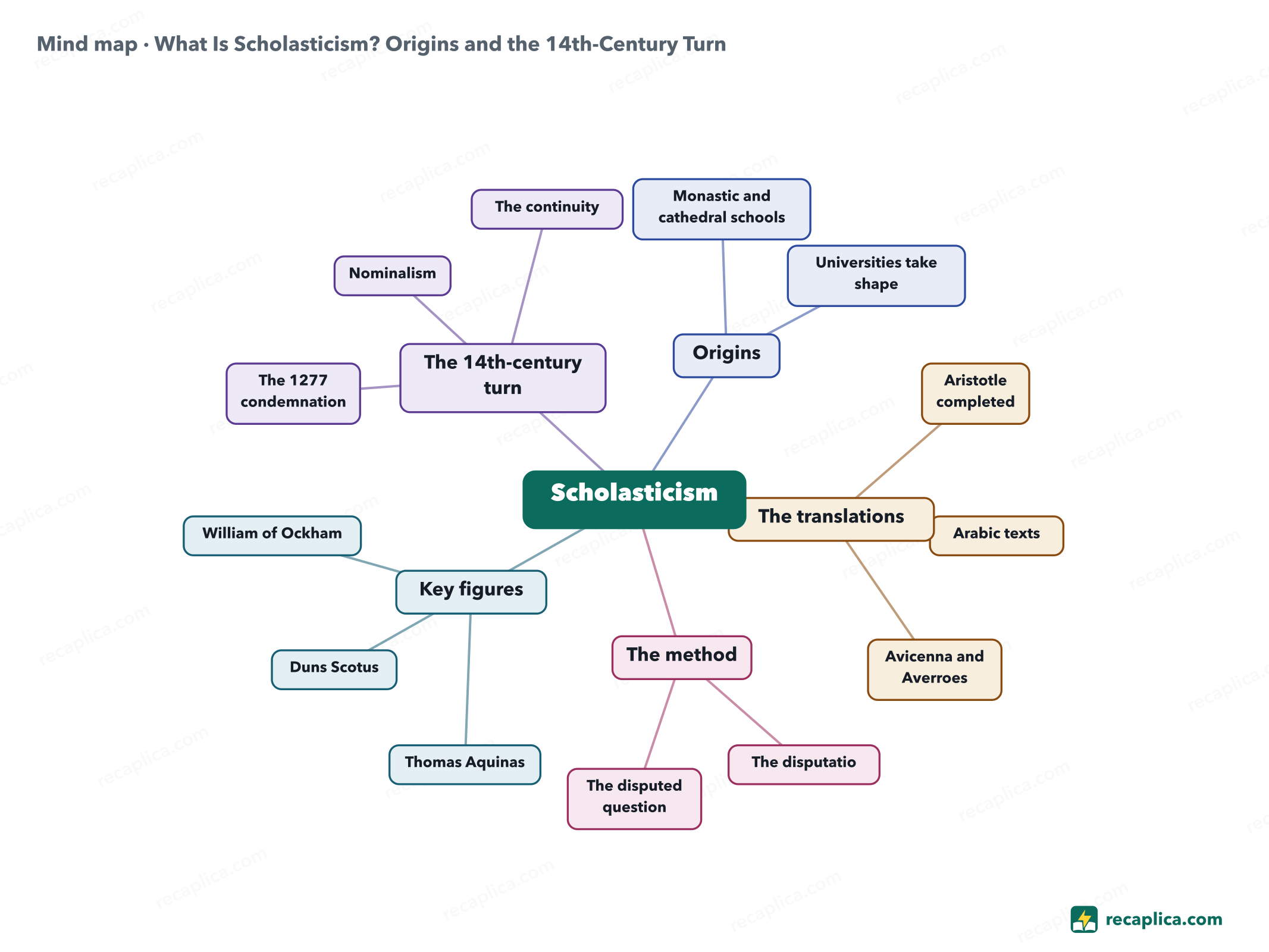 Mind map: What Is Scholasticism? Origins and the 14th-Century Turn