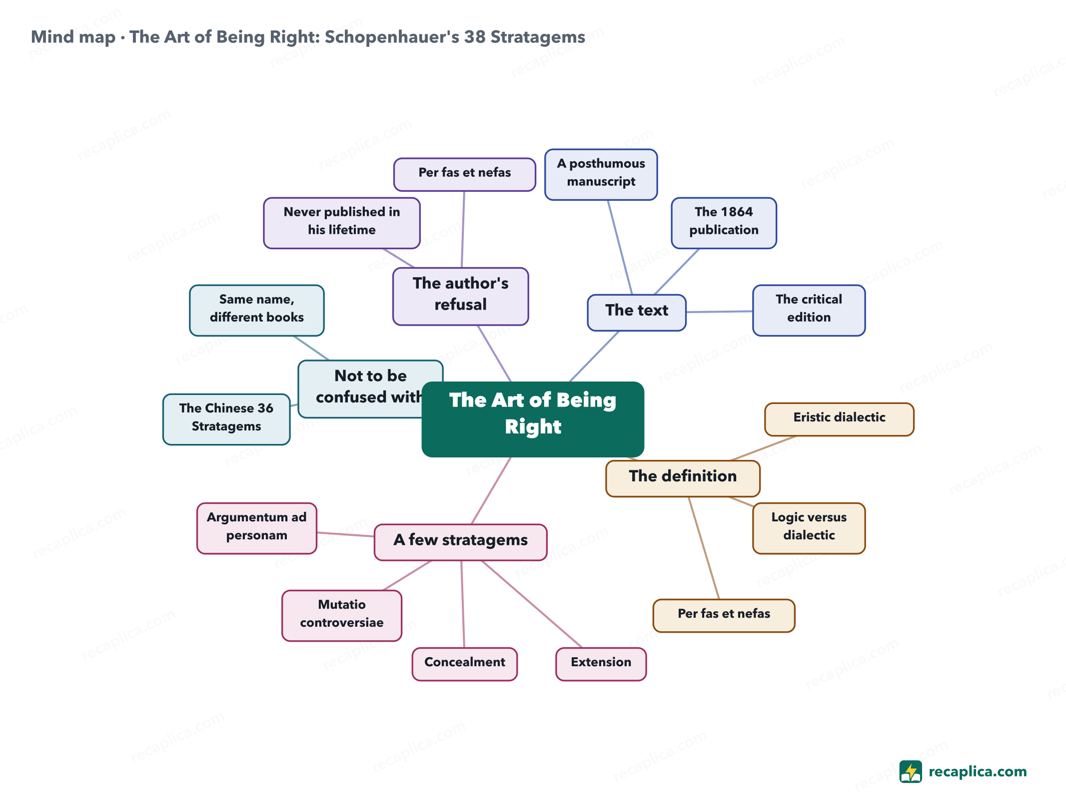 Mind map: The Art of Being Right: Schopenhauer's 38 Stratagems