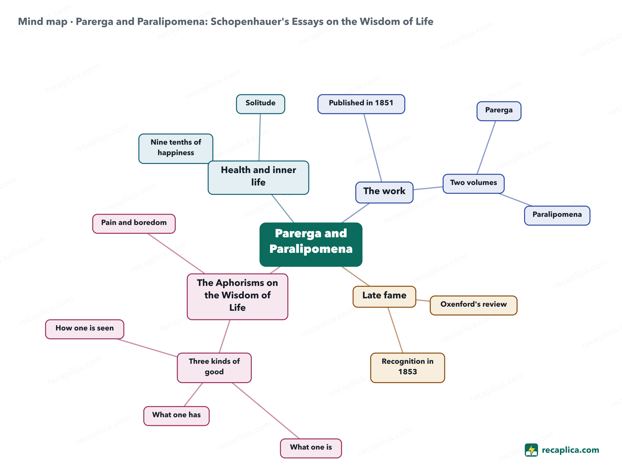 Mind map: Parerga and Paralipomena: Schopenhauer's Essays on the Wisdom of Life