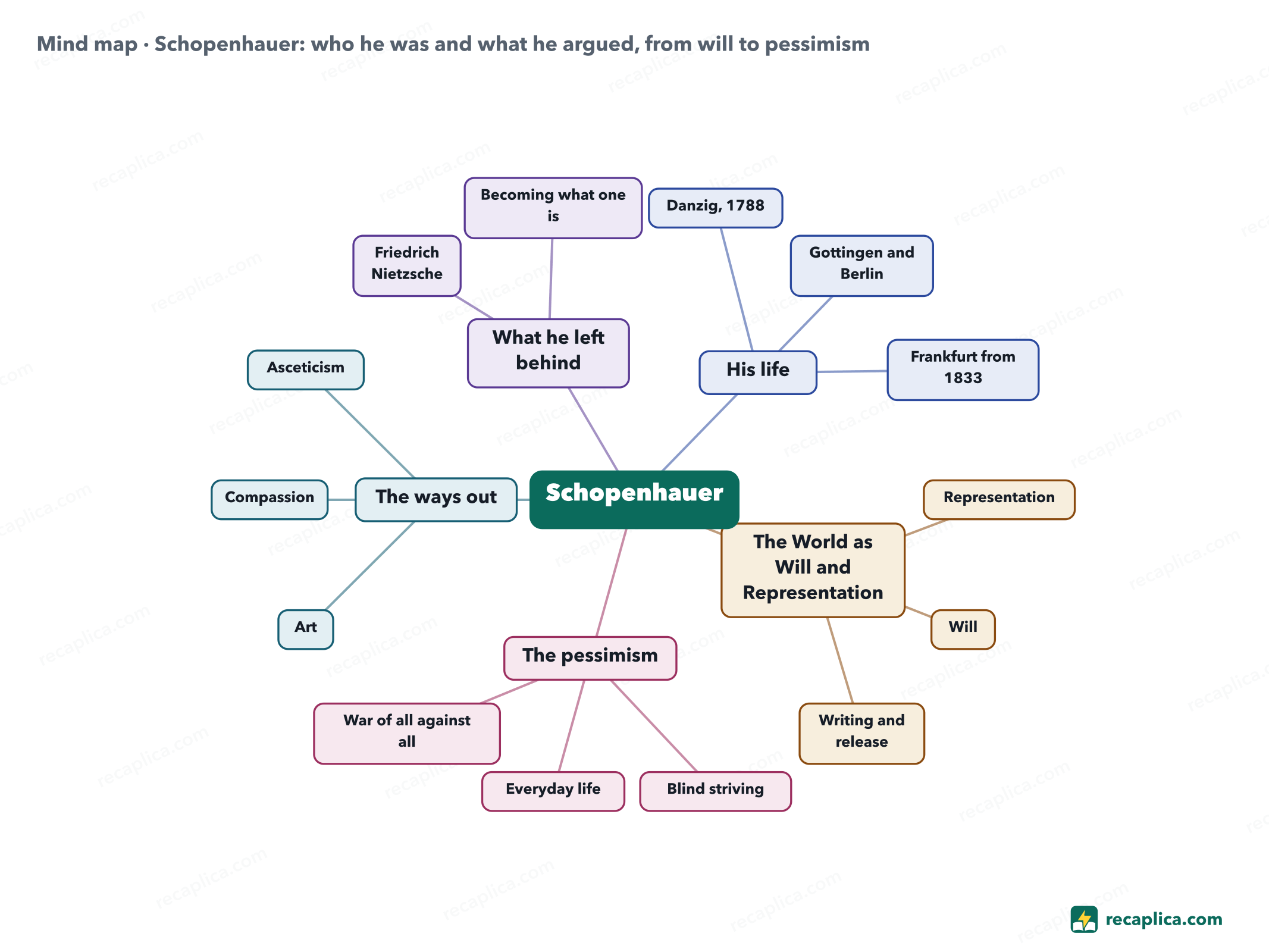 Mind map: Schopenhauer: who he was and what he argued, from will to pessimism