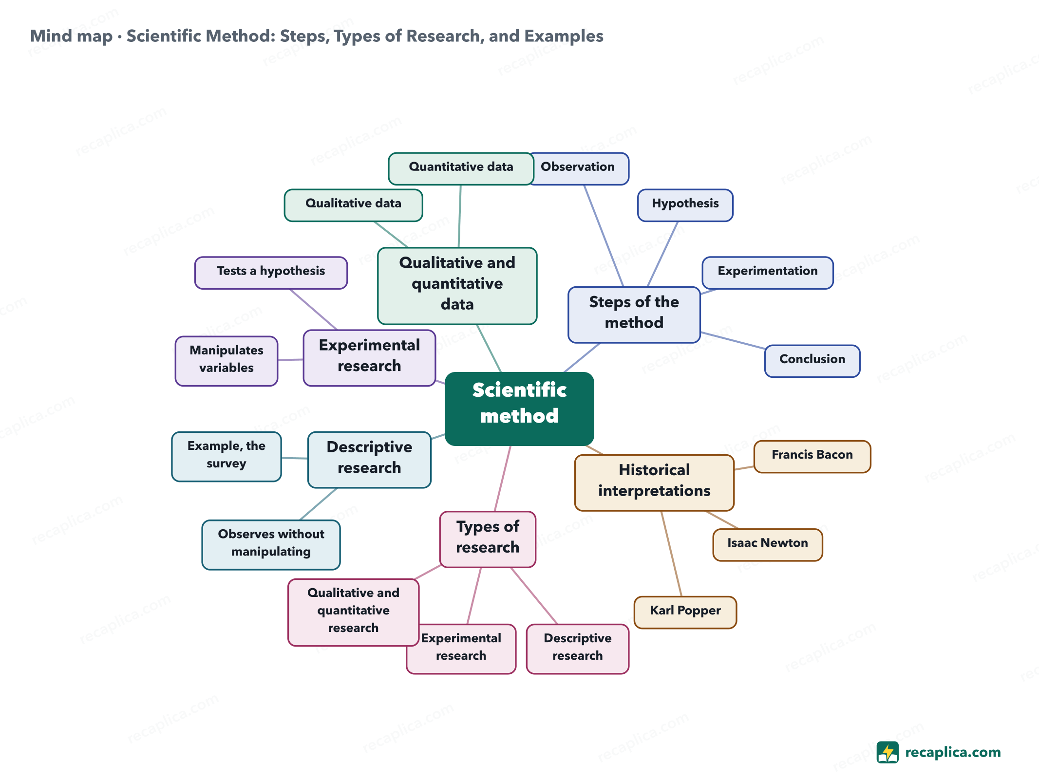 Mind map: Scientific Method: Steps, Types of Research, and Examples