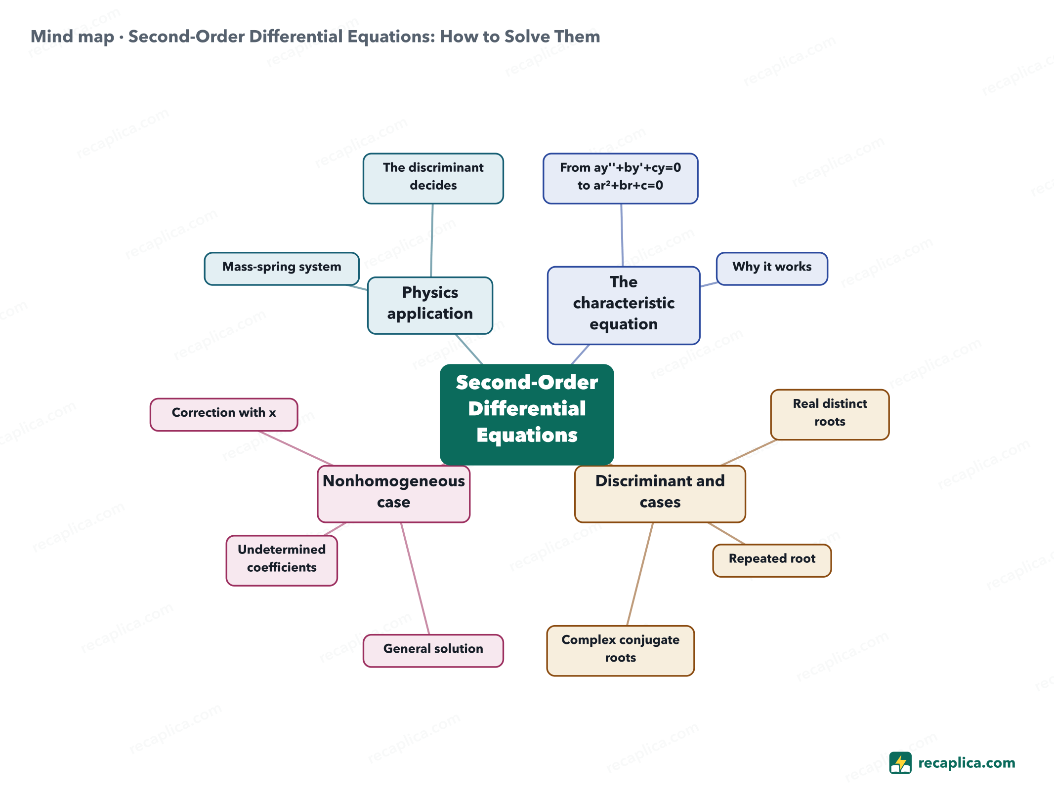 Mind map: Second-Order Differential Equations: How to Solve Them
