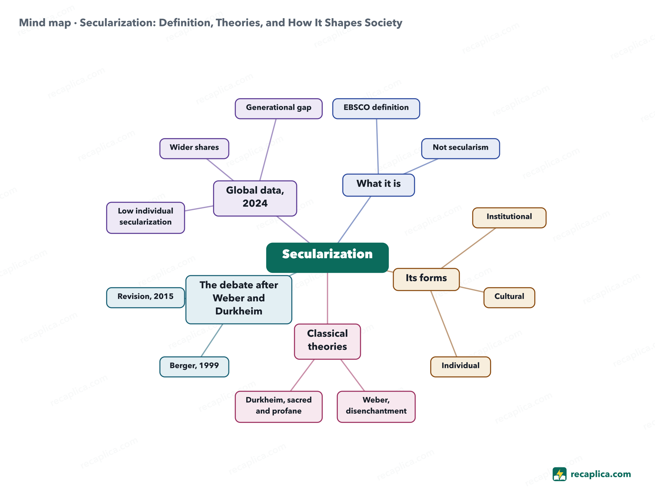 Mind map: Secularization: Definition, Theories, and How It Shapes Society