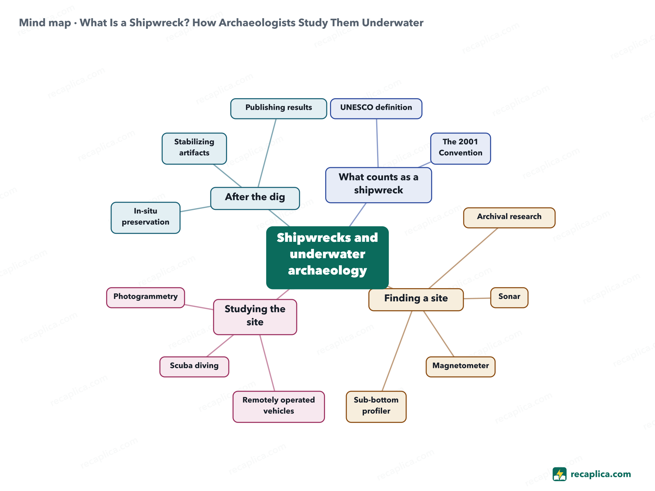 Mind map: What Is a Shipwreck? How Archaeologists Study Them Underwater
