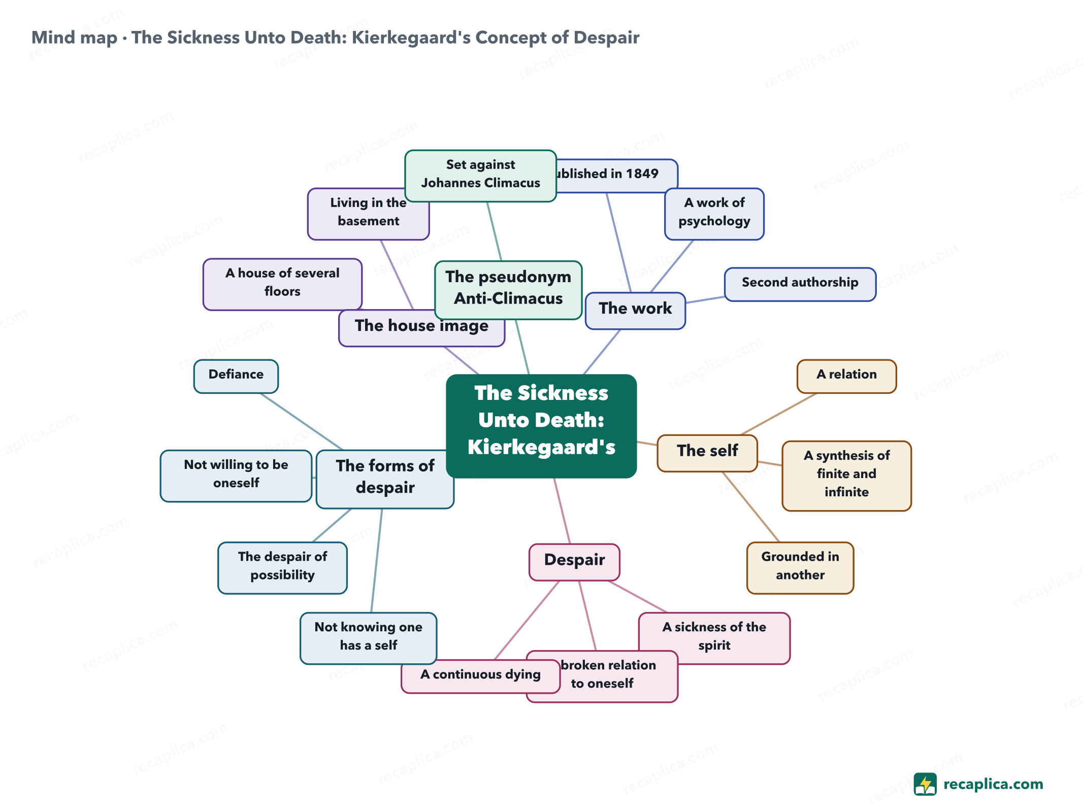 Mind map: The Sickness Unto Death: Kierkegaard's Concept of Despair