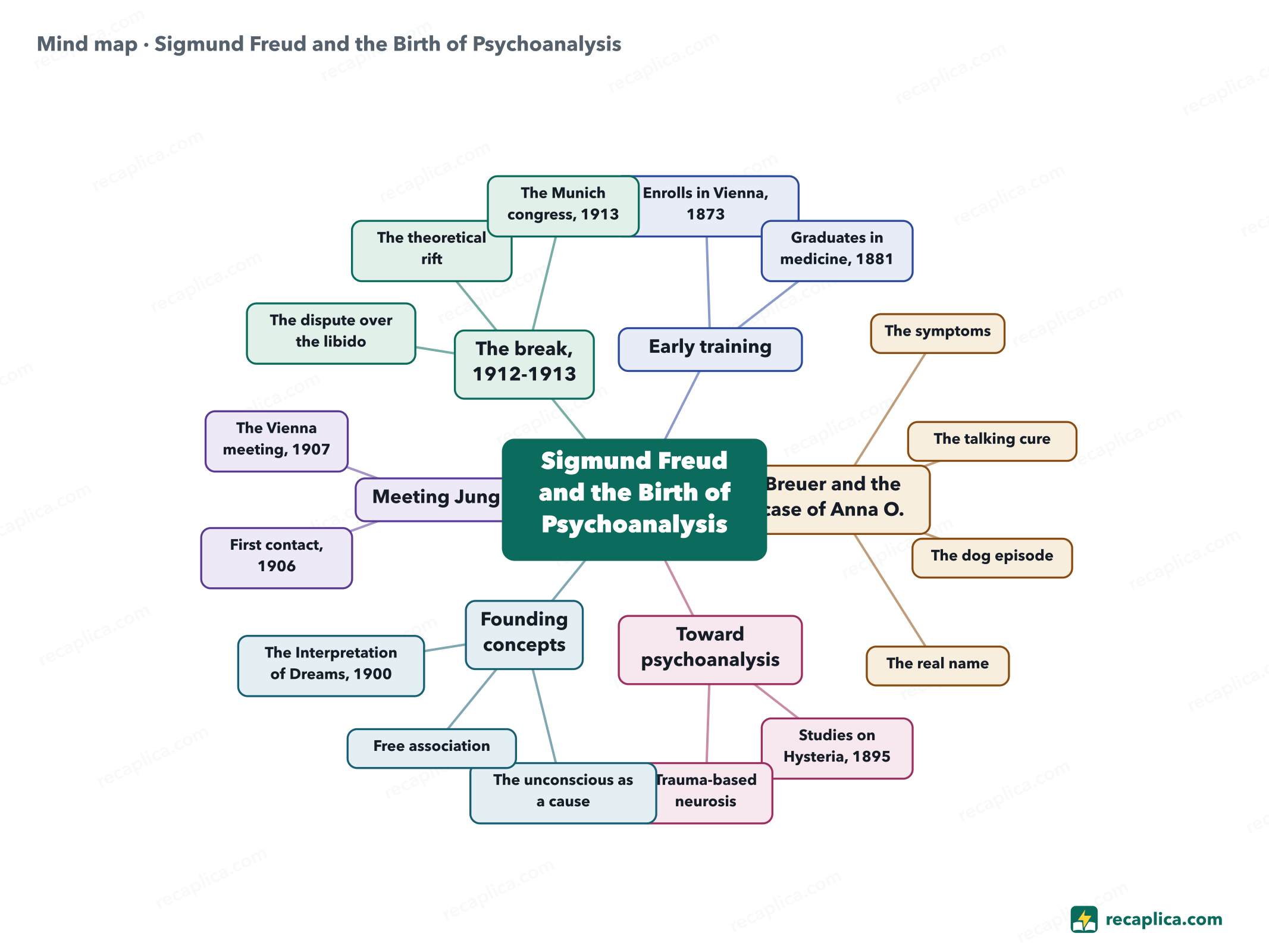 Mind map: Sigmund Freud and the Birth of Psychoanalysis
