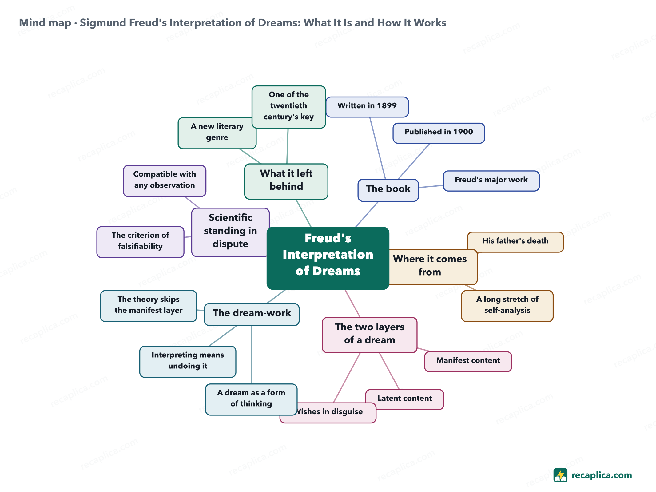 Mind map: Sigmund Freud's Interpretation of Dreams: What It Is and How It Works