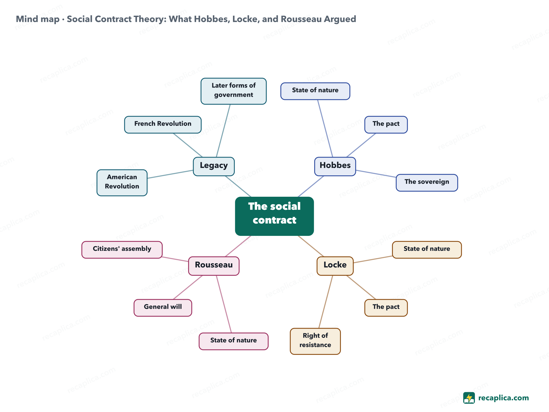 Mind map: Social Contract Theory: What Hobbes, Locke, and Rousseau Argued