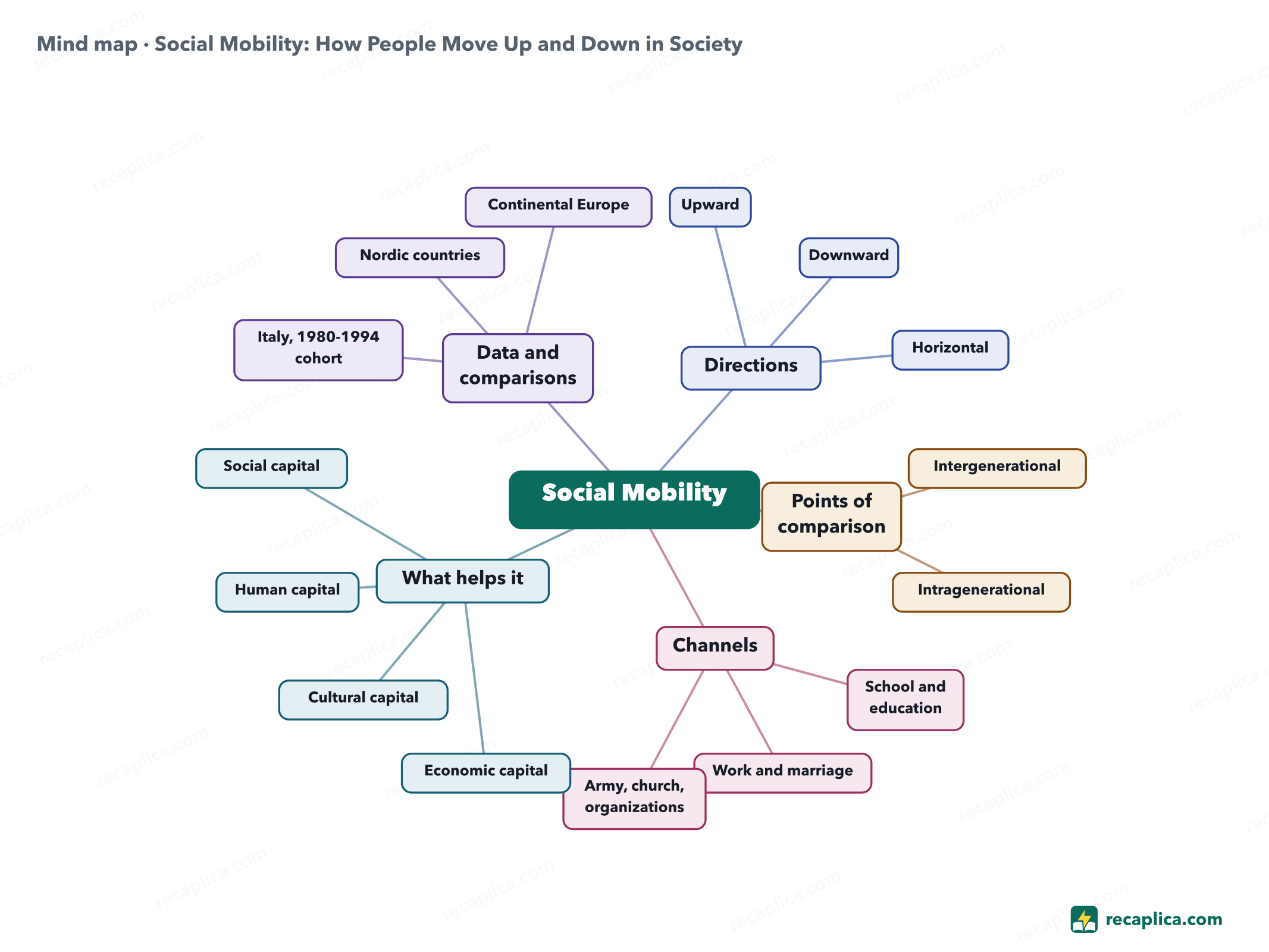 Mind map: Social Mobility: How People Move Up and Down in Society