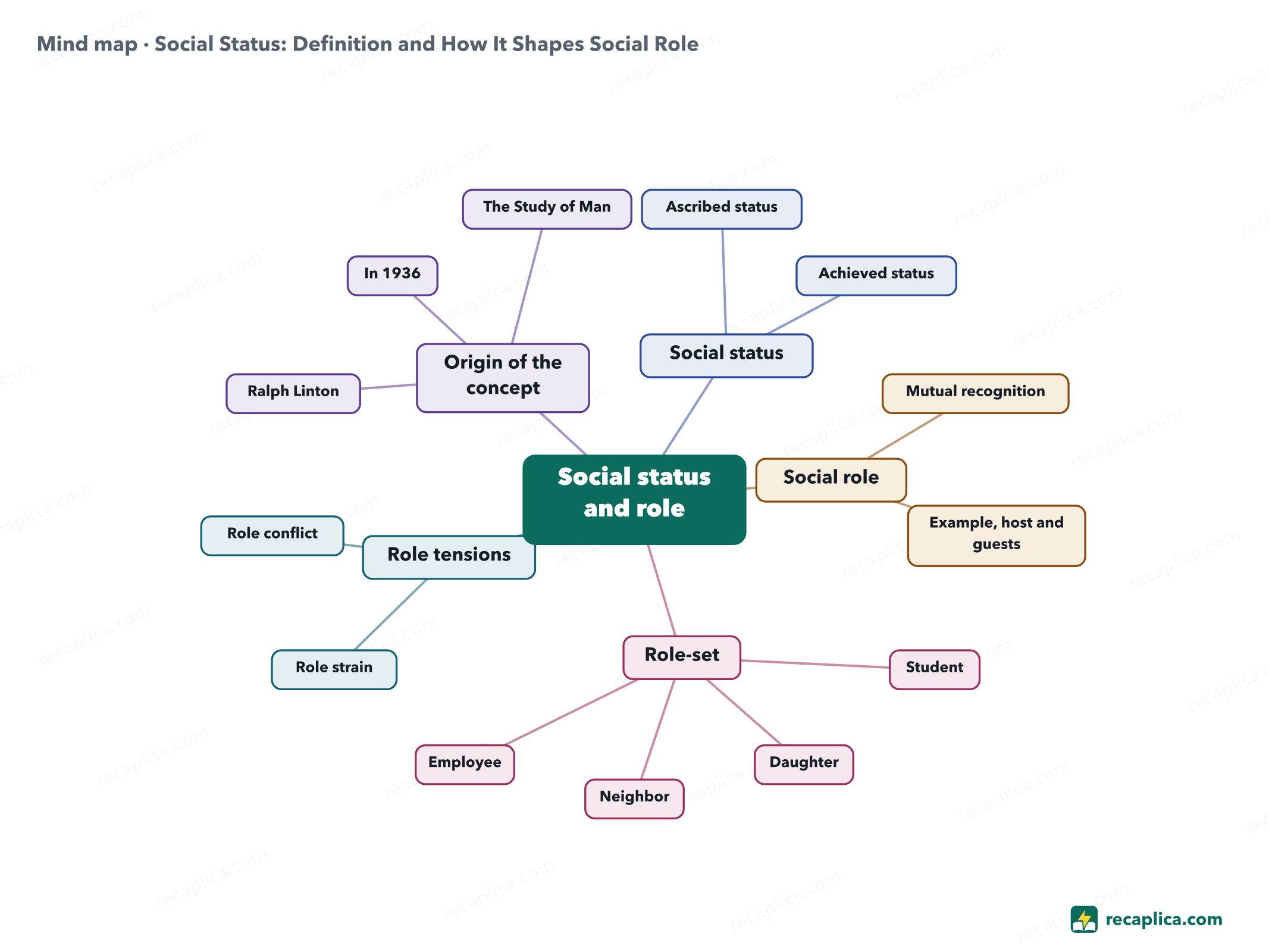 Mind map: Social Status: Definition and How It Shapes Social Role