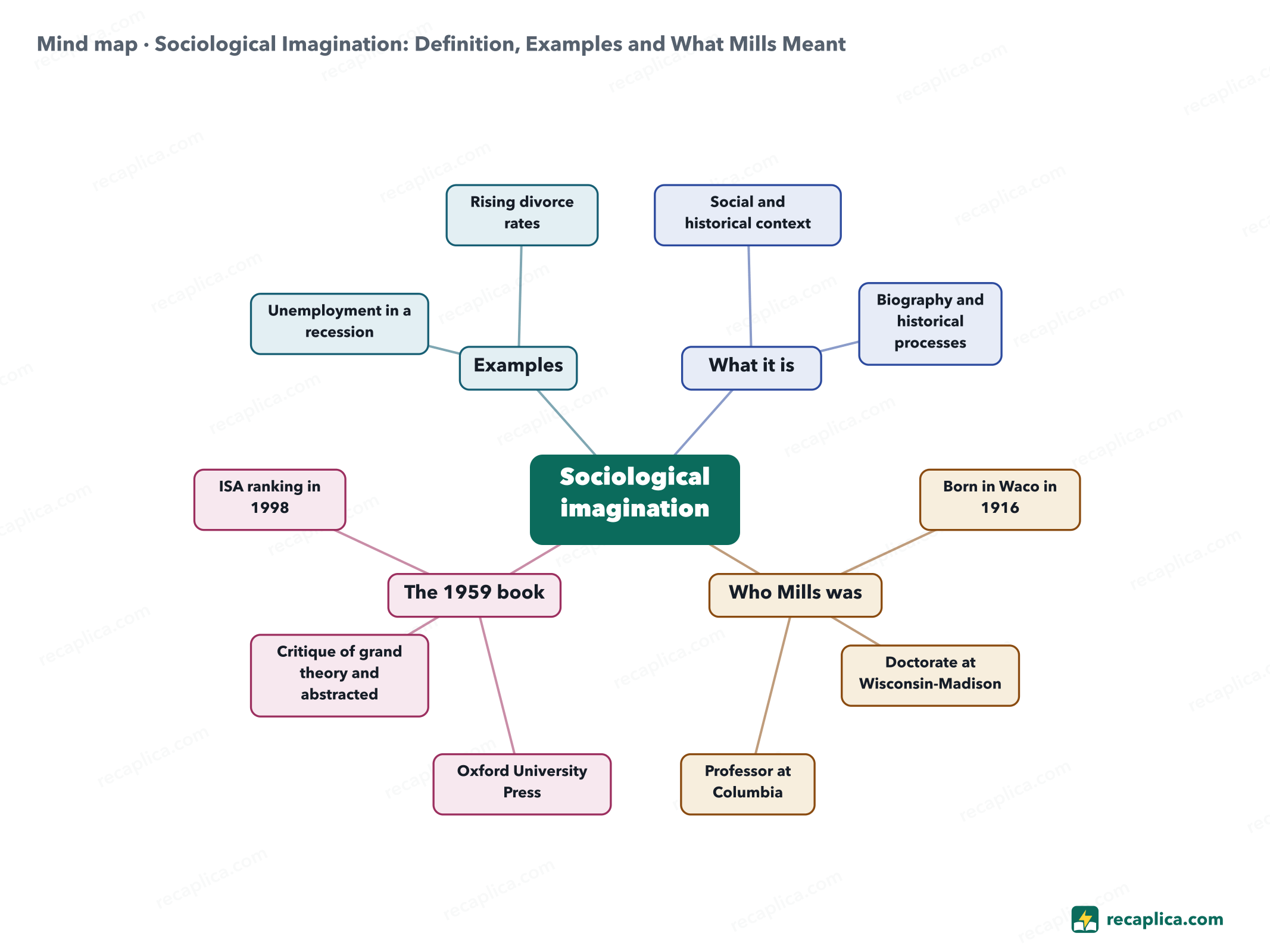 Mind map: Sociological Imagination: Definition, Examples and What Mills Meant