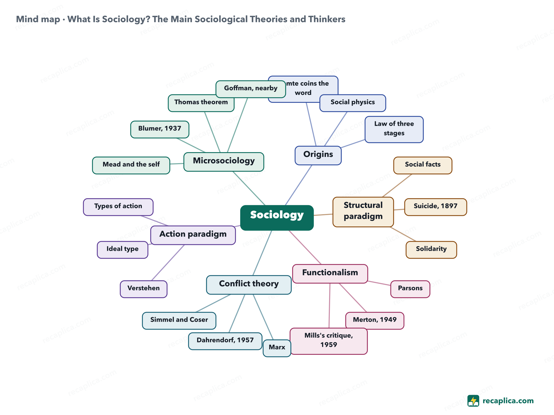 Mind map: What Is Sociology? The Main Sociological Theories and Thinkers