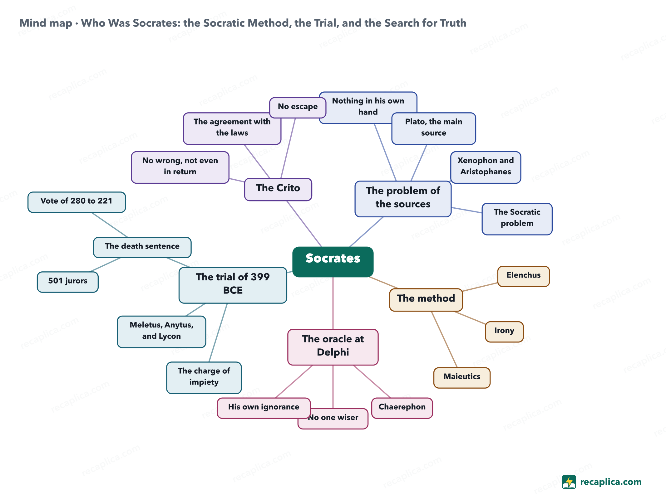 Mind map: Who Was Socrates: the Socratic Method, the Trial, and the Search for Truth