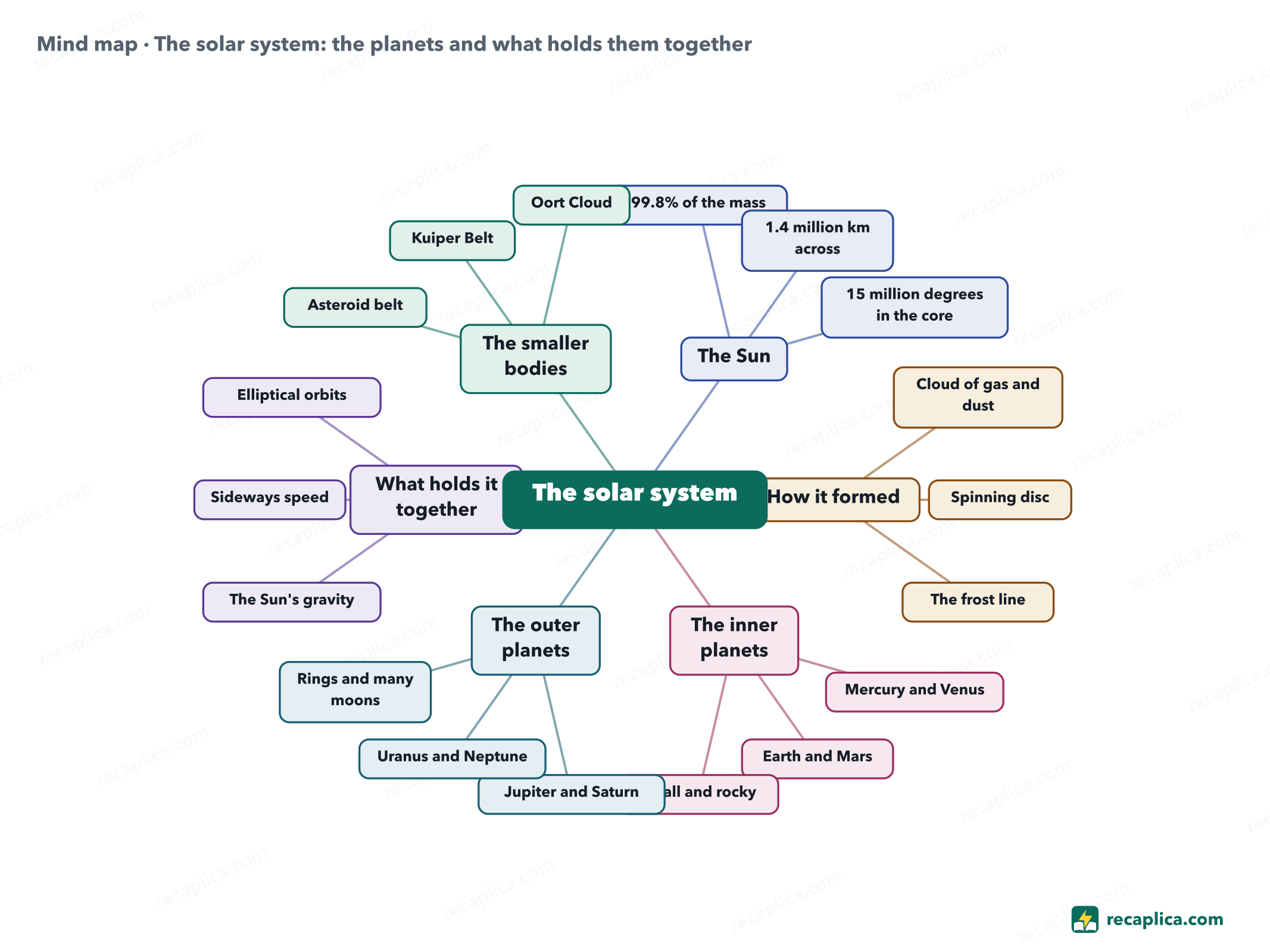 Mind map: The solar system: the planets and what holds them together