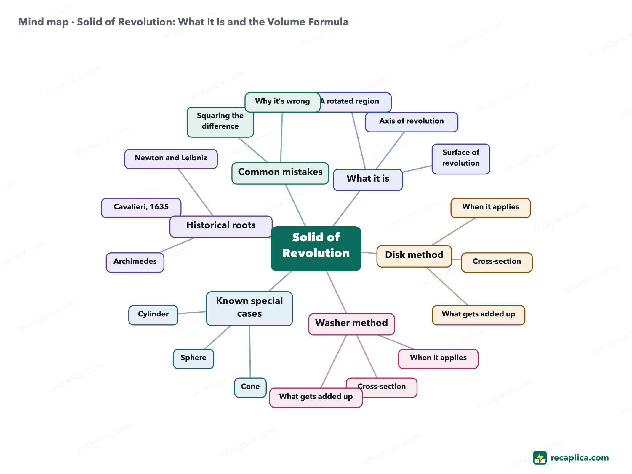 Mind map: Solid of Revolution: What It Is and the Volume Formula