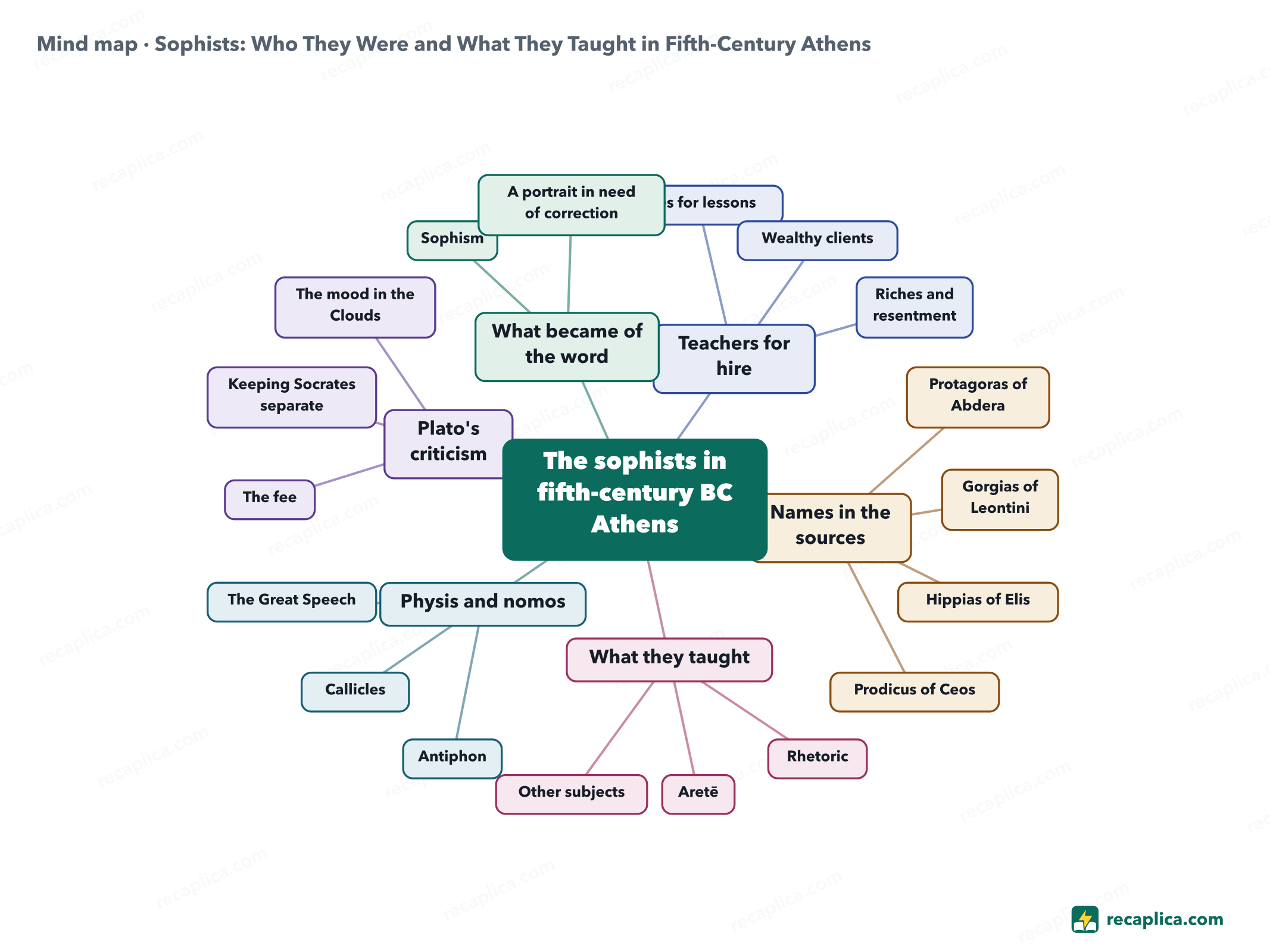 Mind map: Sophists: Who They Were and What They Taught in Fifth-Century Athens