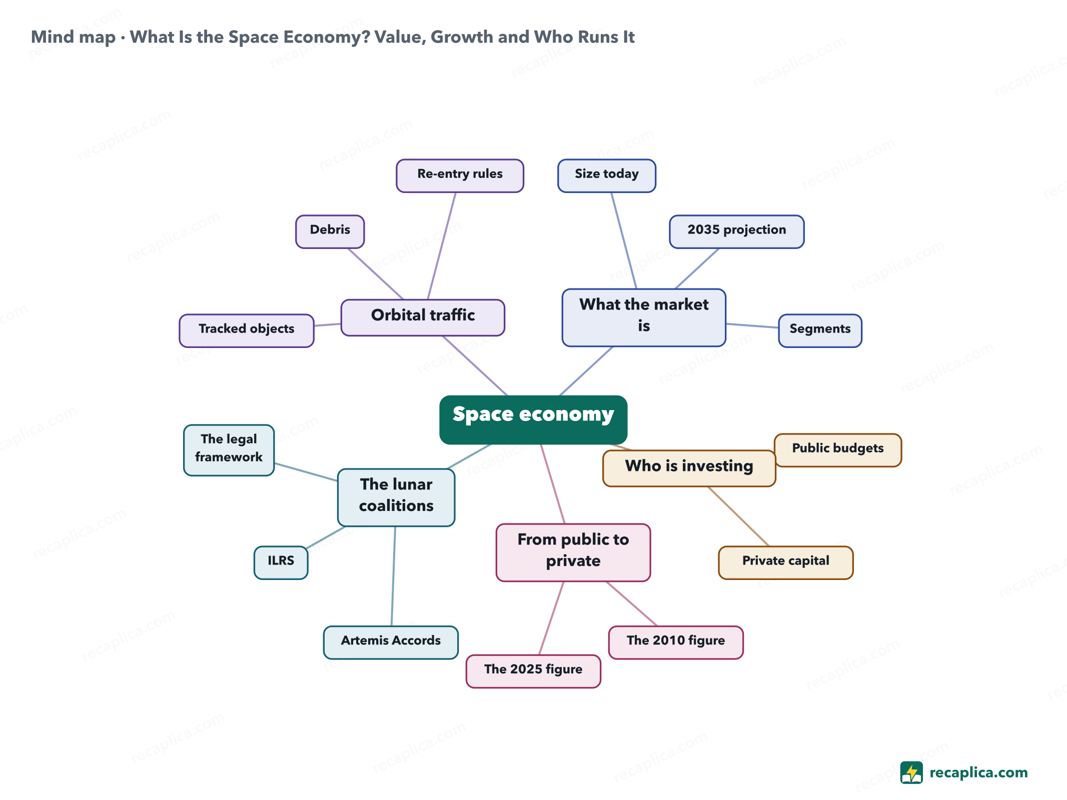 Mind map: What Is the Space Economy? Value, Growth and Who Runs It
