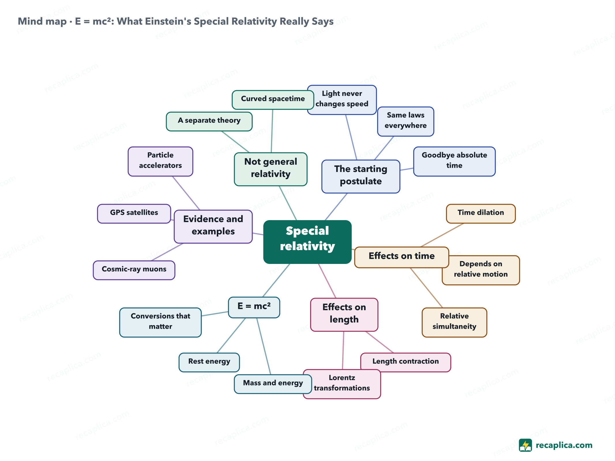 Mind map: E = mc²: What Einstein's Special Relativity Really Says