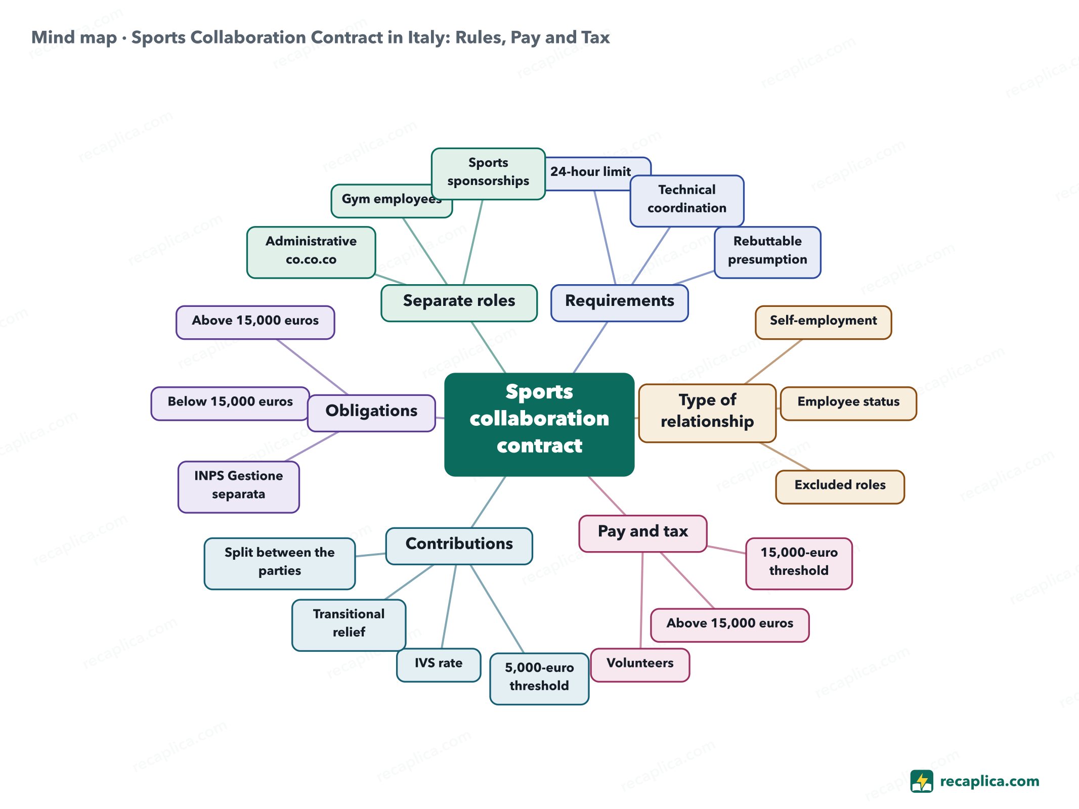 Mind map: Sports Collaboration Contract in Italy: Rules, Pay and Tax