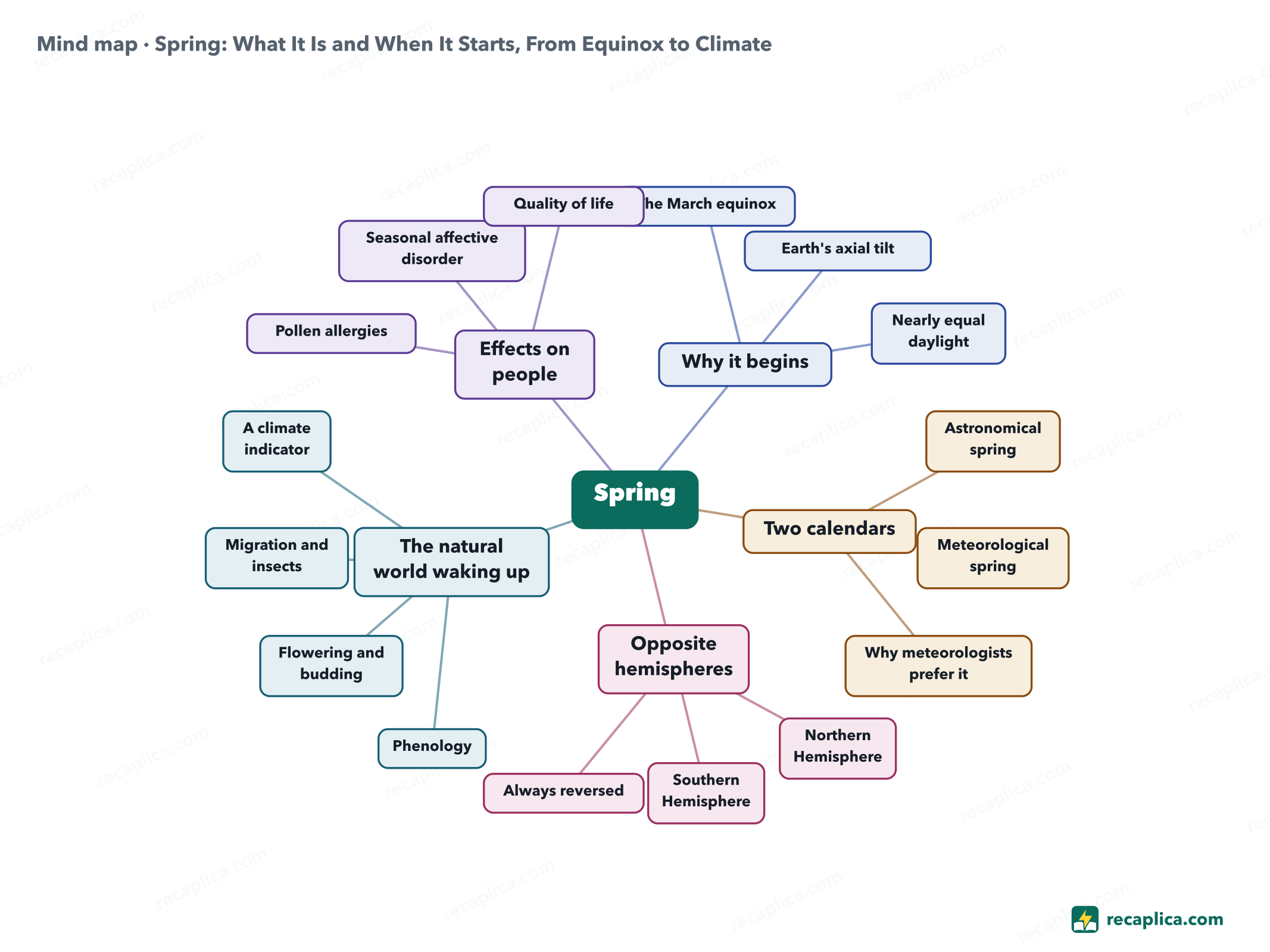 Mind map: Spring: What It Is and When It Starts, From Equinox to Climate