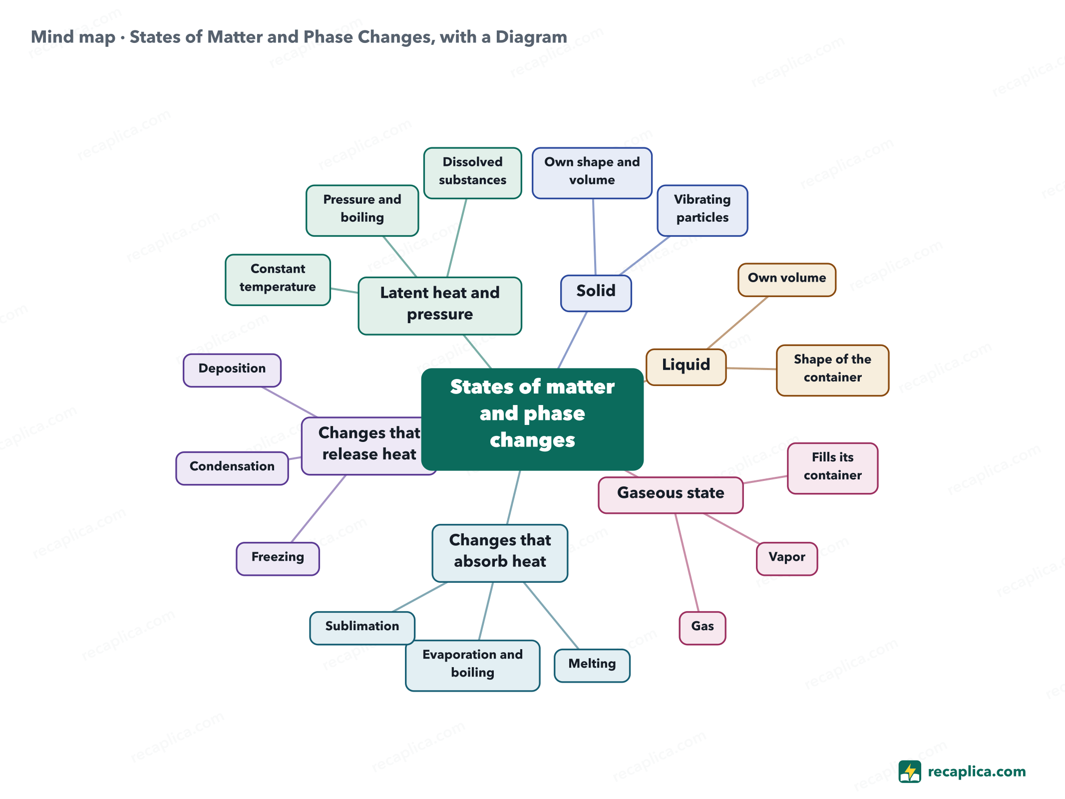 Mind map: States of Matter and Phase Changes, with a Diagram
