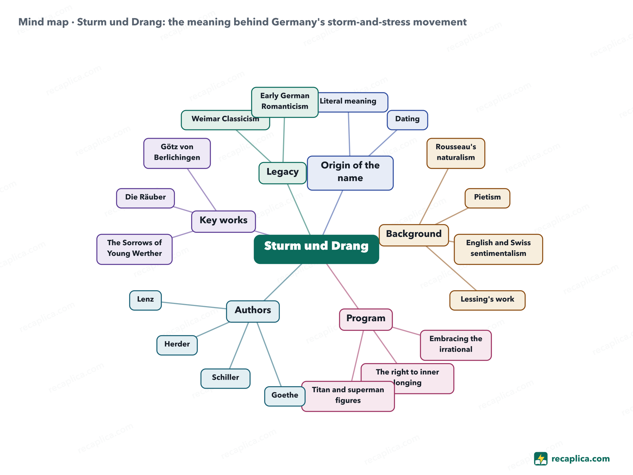 Mind map: Sturm und Drang: the meaning behind Germany's storm-and-stress movement