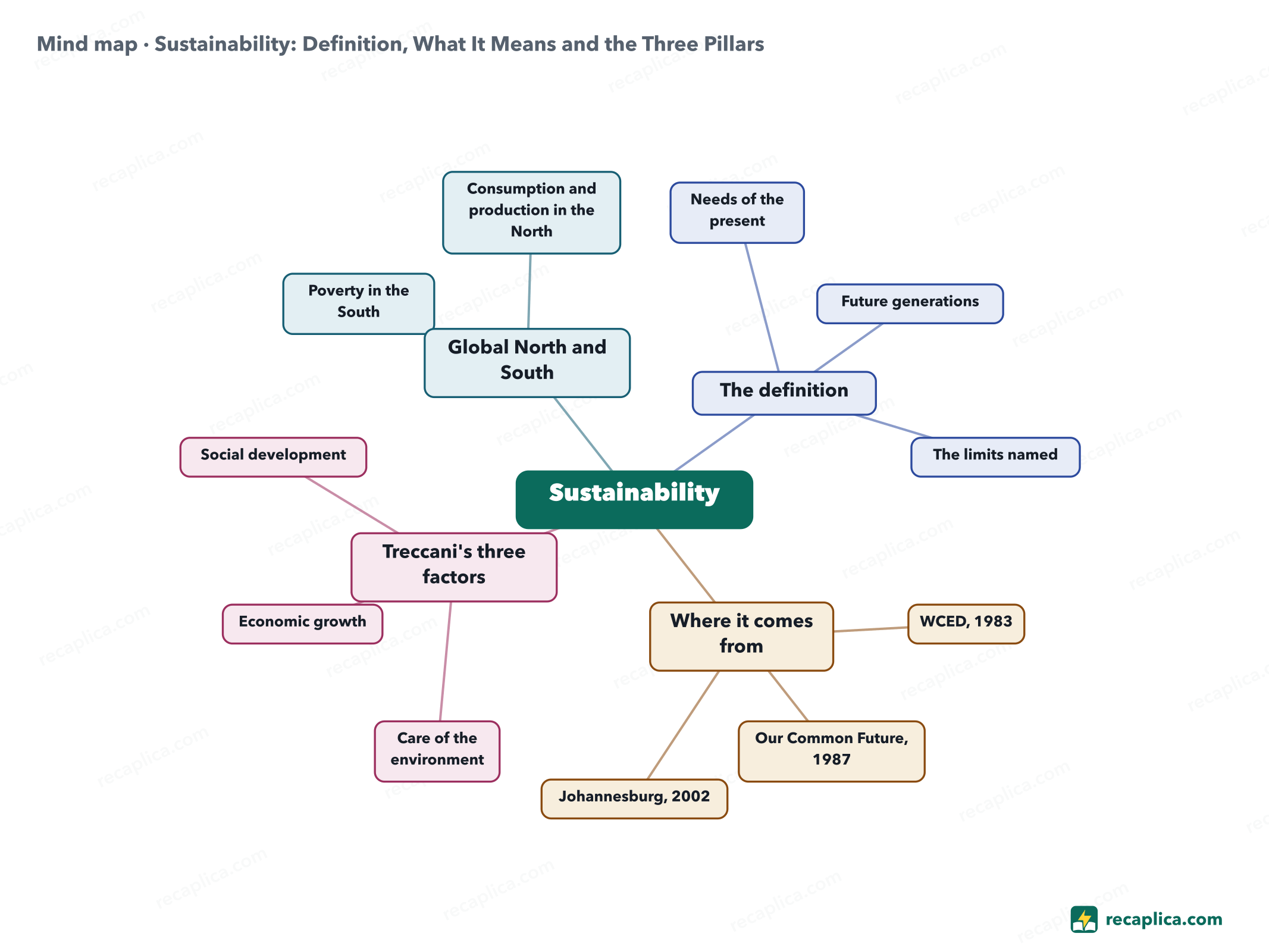 Mind map: Sustainability: Definition, What It Means and the Three Pillars